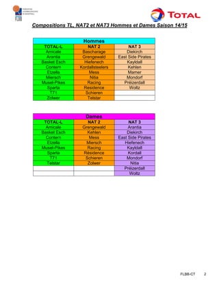 FLBB-CT 2
Compositions TL, NAT2 et NAT3 Hommes et Dames Saison 14/15
Hommes
TOTAL-L NAT 2 NAT 3
Amicale Bascharage Diekirch
Arantia Grengewald East Side Pirates
Basket Esch Hiefenech Kayldall
Contern Kordallsteelers Kehlen
Etzella Mess Mamer
Miersch Nitia Mondorf
Musel-Pikes Racing Préizerdall
Sparta Residence Woltz
T71 Schieren
Zolwer Telstar
Dames
TOTAL-L NAT 2 NAT 3
Amicale Grengewald Arantia
Basket Esch Kehlen Diekirch
Contern Mess East Side Pirates
Etzella Miersch Hiefenech
Musel-Pikes Racing Kayldall
Sparta Résidence Kordall
T71 Schieren Mondorf
Telstar Zolwer Nitia
Préizerdall
Woltz
 