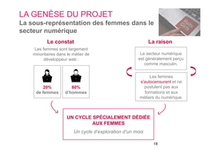 Le constat
Les femmes sont largement
minoritaires dans le métier de
développeur web :
La raison
UN CYCLE SPÉCIALEMENT DÉDIÉE
AUX FEMMES
Un cycle d’exploration d’un mois
LA GENÈSE DU PROJET
La sous-représentation des femmes dans le
secteur numérique
20%
de femmes
Le secteur numérique
est généralement perçu
comme masculin.
Les femmes
s'autocensurent et ne
postulent pas aux
formations et aux
métiers du numérique.
18
80%
d’hommes
 