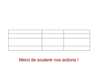 #capprio
Actions Montant nécessaire Après réduction (particulier)
sensibiliser 10 enfants au numérique 70€ 46€
former 1 jeune pendant 6 mois &
l’accompagner dans son insertion
professionnelle
3500€ 2310€
former 1 jeune à l’animation numérique 300€ 180€
N’oubliez pas que vos donations ouvrent droit à une réduction d’impôt
de 66% pour les donateurs particuliers et de 60% pour les entreprises.
Merci de soutenir nos actions !
 