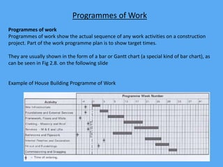 Programmes of Work
Programmes of work
Programmes of work show the actual sequence of any work activities on a construction
project. Part of the work programme plan is to show target times.
They are usually shown in the form of a bar or Gantt chart (a special kind of bar chart), as
can be seen in Fig 2.8. on the following slide
Example of House Building Programme of Work
 