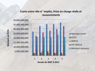 -
5,000,000,000
10,000,000,000
15,000,000,000
20,000,000,000
25,000,000,000
30,000,000,000
35,000,000,000
40,000,000,000
1 2 3 4 5
MontantenFCFA
Année de 2007 à 2011
Ecarts entre rôle d ’ impôts, Prise en charge réelle et
recouvrements
Montant Initial
CI/CII
DOP15
PEC REELLE
Montant recouvre
 