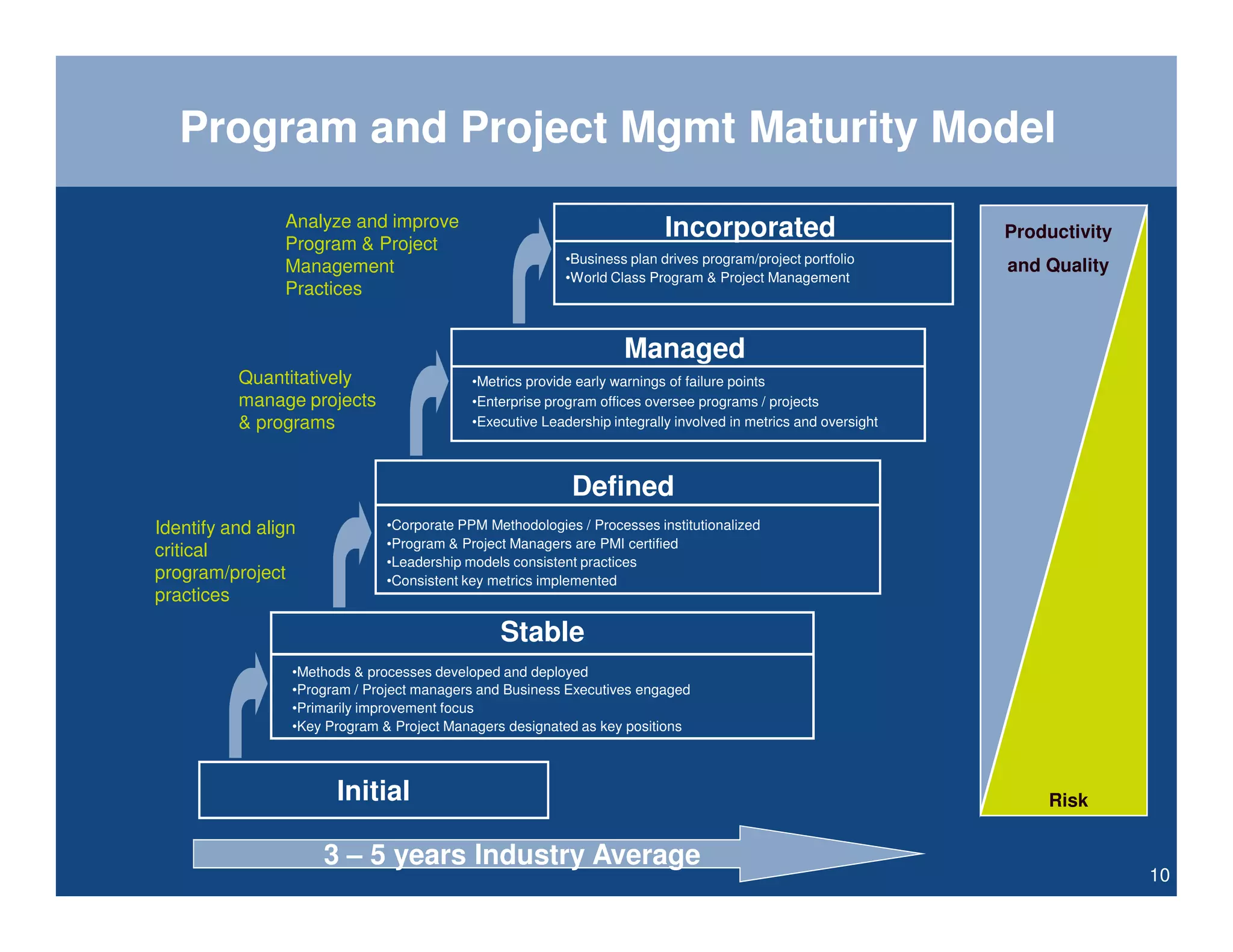 Program and Project Mgmt Maturity Model
                Analyze and improve                                        Incorporated                          Productivity
                Program & Project
                                                           •Business plan drives program/project portfolio
                Management                                                                                       and Quality
                                                           •World Class Program & Project Management
                Practices


                                                                    Managed
          Quantitatively                    •Metrics provide early warnings of failure points
          manage projects                   •Enterprise program offices oversee programs / projects
          & programs                        •Executive Leadership integrally involved in metrics and oversight



                                                            Defined
Identify and align             •Corporate PPM Methodologies / Processes institutionalized
                               •Program & Project Managers are PMI certified
critical
                               •Leadership models consistent practices
program/project                •Consistent key metrics implemented
practices

                                                Stable
                 •Methods & processes developed and deployed
                 •Program / Project managers and Business Executives engaged
                 •Primarily improvement focus
                 •Key Program & Project Managers designated as key positions



                       Initial                                                                                       Risk


                     3 – 5 years Industry Average
                                                                                                                                10
 