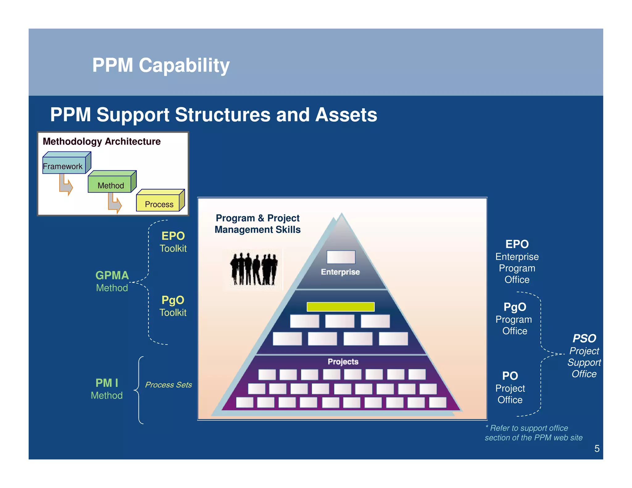 PPM Capability

 PPM Support Structures and Assets
Methodology Architecture

Framework

             Method

                      Process
                                            Program & Project
                                            Management Skills
                            EPO
                            Toolkit                                  EPO
                                                                  Enterprise
                                                                   Program
            GPMA                                                    Office
            Method
                            PgO
                           Toolkit
                                                                     PgO
                                                                   Program
                                                                    Office
                                                                                        PSO
                                                                                      Project
                                                                                      Support
                                                                    PO                 Office
            PM I      st e S s s e c or P                         Project
            Method                                                Office

                                                                * Refer to support office
                                                                section of the PPM web site
                                                                                              5
 