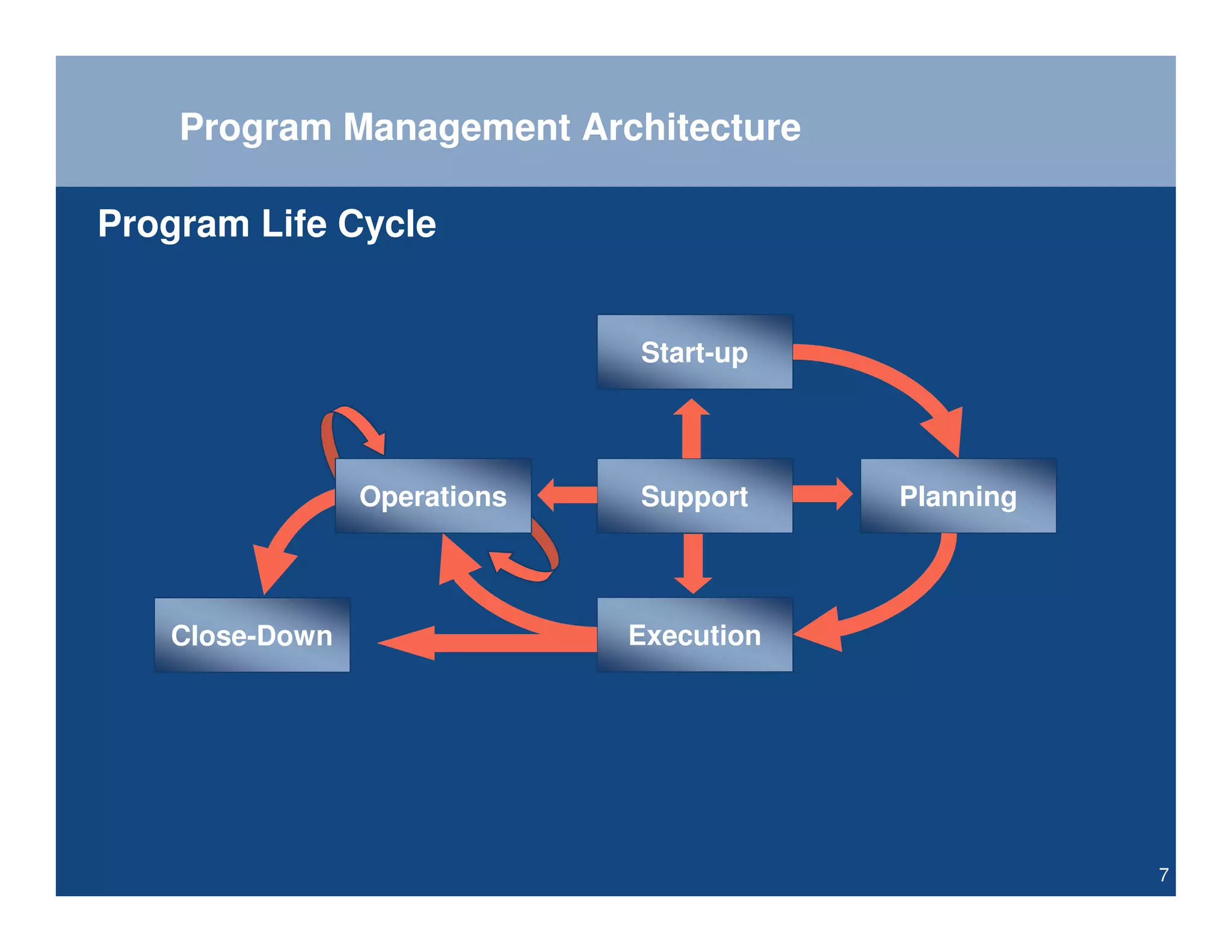 Program Management Architecture

Program Life Cycle


                             Start-up




                Operations   Support     Planning



   Close-Down                Execution




                                                    7
 