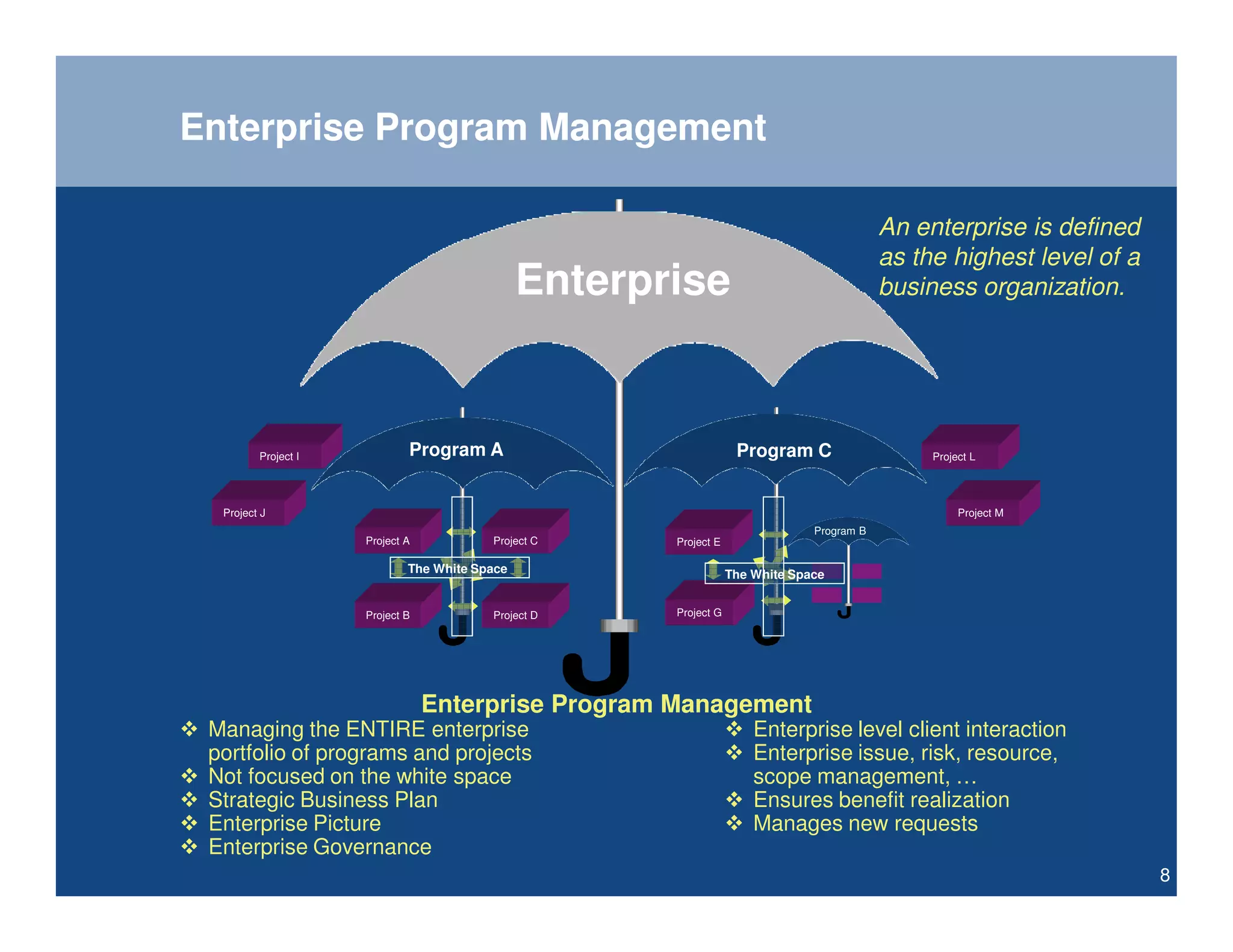 Enterprise Program Management

                                                                                           An enterprise is defined
                                                                                           as the highest level of a
                                               Enterprise                                  business organization.




         Project I           Program A                             Program C                    Project L




  Project J                                                                                          Project M
                                                                               Program B
                     Project A           Project C    Project E

                             The White Space                      The White Space


                     Project B           Project D    Project G




                                 Enterprise Program Management
 Managing the ENTIRE enterprise                                       Enterprise level client interaction
 portfolio of programs and projects                                   Enterprise issue, risk, resource,
 Not focused on the white space                                       scope management, …
 Strategic Business Plan                                              Ensures benefit realization
 Enterprise Picture                                                   Manages new requests
 Enterprise Governance
                                                                                                                       8
 