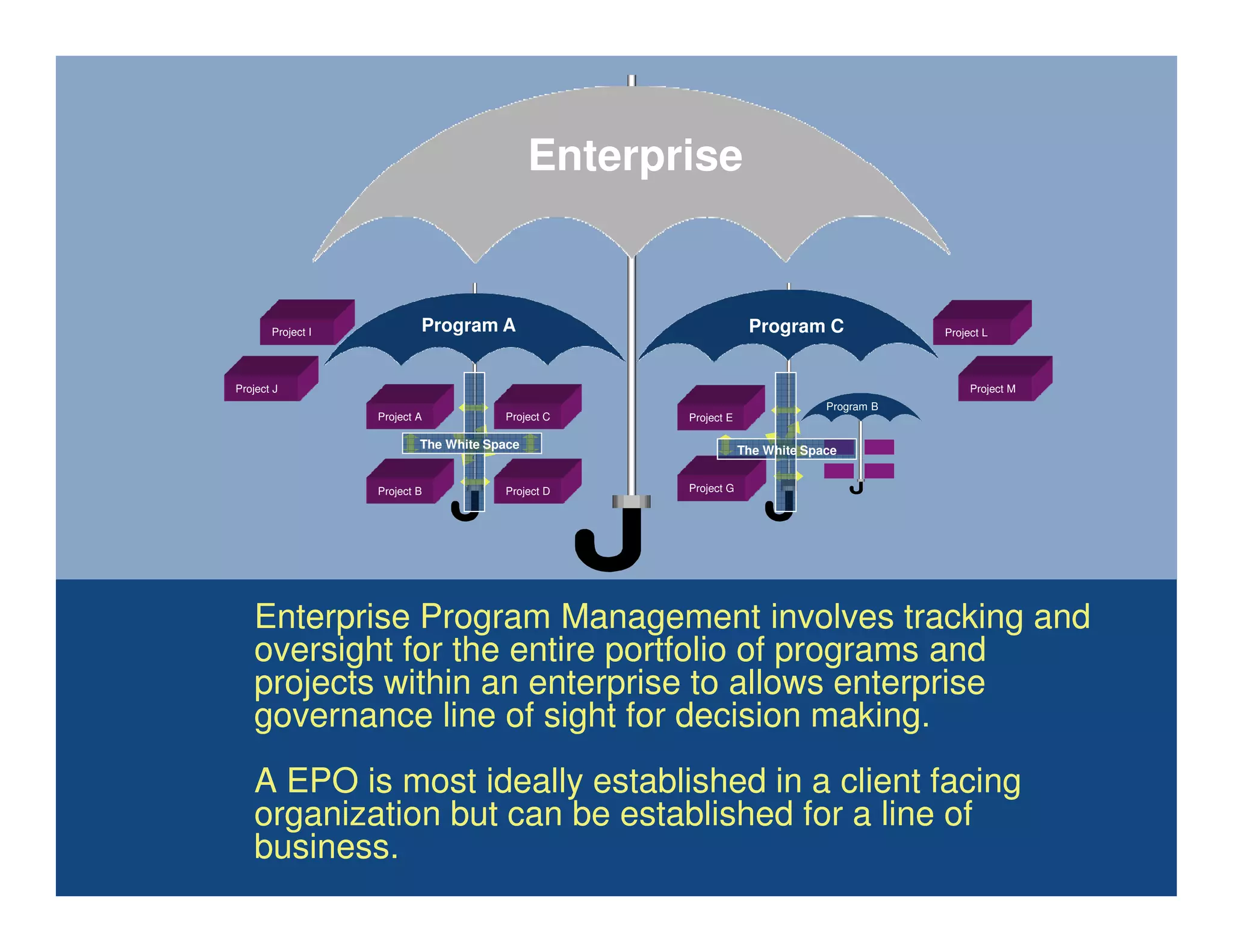Enterprise


       Project I           Program A                             Program C               Project L




Project J                                                                                     Project M
                                                                             Program B
                   Project A           Project C    Project E

                           The White Space                      The White Space


                   Project B           Project D    Project G




   Enterprise Program Management involves tracking and
   oversight for the entire portfolio of programs and
   projects within an enterprise to allows enterprise
   governance line of sight for decision making.
   A EPO is most ideally established in a client facing
   organization but can be established for a line of
   business.
                                                                                                          9
 