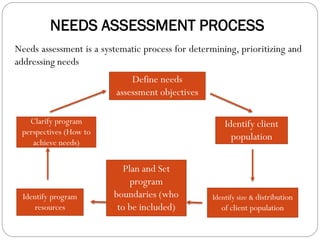 NEEDS ASSESSMENT PROCESS
Identify client
population
Define needs
assessment objectives
Identify program
resources
Clarify program
perspectives (How to
achieve needs)
Identify size & distribution
of client population
Plan and Set
program
boundaries (who
to be included)
Needs assessment is a systematic process for determining, prioritizing and
addressing needs
 