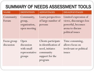 SUMMARY OF NEEDS ASSESSMENT TOOLS
NAME DEFINITION ADVANTAGES DISADVANTAGES
Community
Forum
Community,
group,
organization,
open meeting
Learn perspectives
of large number of
persons
Limited expression of
views, discourages less
powerful, becomes
arena to discuss
political issues
Focus group
discussion
Open
discussion
with small
representative
groups
Clients participate
in identification of
need, initiates
community
support for the
program
Time consuming,
allows focus on
irrelevant or political
issues
 