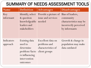 SUMMARY OF NEEDS ASSESSMENT TOOLS
Name Definition Advantages Disadvantages
Key
informant
Identify, select
& question
knowledgeable
leaders and
stakeholders
Provide a picture of
issue and services
needed
Bias of leaders,
community
characteristics may be
incorrectly perceived
by informants
Indicators
approach
Existing data
used to
determine
problem/facto
rs influencing
intervention
outcomes
Excellent data on
problems and
characteristics of
client groups
Growth & change in
population may make
data outdated
 