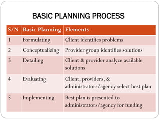 BASIC PLANNING PROCESS
S/N Basic Planning Elements
1 Formulating Client identifies problems
2 Conceptualizing Provider group identifies solutions
3 Detailing Client & provider analyze available
solutions
4 Evaluating Client, providers, &
administrators/agency select best plan
5 Implementing Best plan is presented to
administrators/agency for funding
 