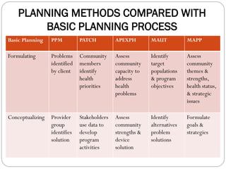 PLANNING METHODS COMPARED WITH
BASIC PLANNING PROCESS
Basic Planning PPM PATCH APEXPH MAUT MAPP
Formulating Problems
identified
by client
Community
members
identify
health
priorities
Assess
community
capacity to
address
health
problems
Identify
target
populations
& program
objectives
Assess
community
themes &
strengths,
health status,
& strategic
issues
Conceptualizing Provider
group
identifies
solution
Stakeholders
use data to
develop
program
activities
Assess
community
strengths &
device
solution
Identify
alternatives
problem
solutions
Formulate
goals &
strategies
 
