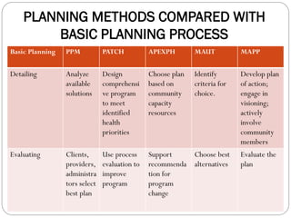 PLANNING METHODS COMPARED WITH
BASIC PLANNING PROCESS
Basic Planning PPM PATCH APEXPH MAUT MAPP
Detailing Analyze
available
solutions
Design
comprehensi
ve program
to meet
identified
health
priorities
Choose plan
based on
community
capacity
resources
Identify
criteria for
choice.
Develop plan
of action;
engage in
visioning;
actively
involve
community
members
Evaluating Clients,
providers,
administra
tors select
best plan
Use process
evaluation to
improve
program
Support
recommenda
tion for
program
change
Choose best
alternatives
Evaluate the
plan
 