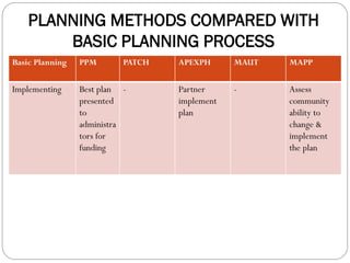 PLANNING METHODS COMPARED WITH
BASIC PLANNING PROCESS
Basic Planning PPM PATCH APEXPH MAUT MAPP
Implementing Best plan
presented
to
administra
tors for
funding
- Partner
implement
plan
- Assess
community
ability to
change &
implement
the plan
 
