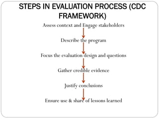 STEPS IN EVALUATION PROCESS (CDC
FRAMEWORK)
Assess context and Engage stakeholders
Describe the program
Focus the evaluation design and questions
Gather credible evidence
Justify conclusions
Ensure use & share of lessons learned
 