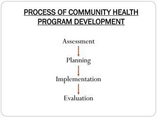 PROCESS OF COMMUNITY HEALTH
PROGRAM DEVELOPMENT
Assessment
Planning
Implementation
Evaluation
 