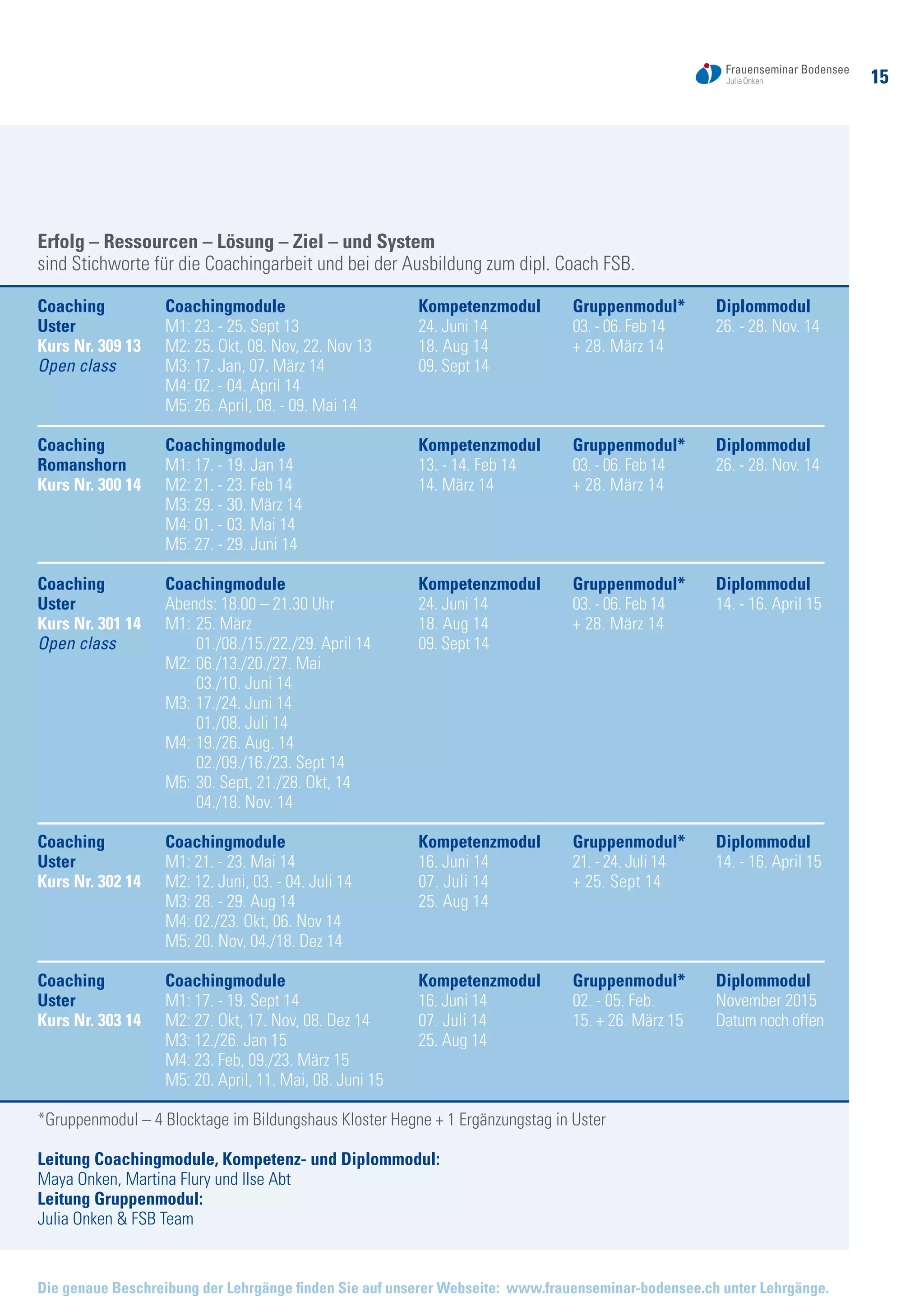 15
Die genaue Beschreibung der Lehrgänge finden Sie auf unserer Webseite: www.frauenseminar-bodensee.ch unter Lehrgänge.
Erfolg – Ressourcen – Lösung – Ziel – und System
sind Stichworte für die Coachingarbeit und bei der Ausbildung zum dipl. Coach FSB.
Coaching 	 Coachingmodule	 Kompetenzmodul	 Gruppenmodul*	 Diplommodul
Uster	 M1: 23. - 25. Sept 13	 24. Juni 14	 03. - 06. Feb 14	 26. - 28. Nov. 14
Kurs Nr. 309 13	 M2: 25. Okt, 08. Nov, 22. Nov 13	 18. Aug 14	 + 28. März 14
Open class	 M3: 17. Jan, 07. März 14	 09. Sept 14	
	 M4: 02. - 04. April 14
	 M5: 26. April, 08. - 09. Mai 14
Coaching	 Coachingmodule	 Kompetenzmodul	 Gruppenmodul*	 Diplommodul
Romanshorn	 M1: 17. - 19. Jan 14	 13. - 14. Feb 14	 03. - 06. Feb 14	 26. - 28. Nov. 14
Kurs Nr. 300 14	 M2: 21. - 23. Feb 14	 14. März 14	 + 28. März 14
	 M3: 29. - 30. März 14
	 M4: 01. - 03. Mai 14
	 M5: 27. - 29. Juni 14	
Coaching 	 Coachingmodule	 Kompetenzmodul	 Gruppenmodul*	 Diplommodul
Uster	 Abends: 18.00 – 21.30 Uhr	 24. Juni 14	 03. - 06. Feb 14	 14. - 16. April 15
Kurs Nr. 301 14	 M1: 	25. März 	 18. Aug 14	 + 28. März 14
Open class		 01./08./15./22./29. April 14	 09. Sept 14
	 M2: 	06./13./20./27. Mai
		 03./10. Juni 14
	 M3: 	17./24. Juni 14
		 01./08. Juli 14
	 M4: 	19./26. Aug. 14
		 02./09./16./23. Sept 14
	 M5: 	30. Sept, 21./28. Okt, 14
		 04./18. Nov. 14
Coaching 	 Coachingmodule	 Kompetenzmodul	 Gruppenmodul*	 Diplommodul
Uster 	 M1: 21. - 23. Mai 14	 16. Juni 14	 21. - 24. Juli 14	 14. - 16. April 15
Kurs Nr. 302 14	 M2: 12. Juni, 03. - 04. Juli 14	 07. Juli 14	 + 25. Sept 14
	 M3: 28. - 29. Aug 14	 25. Aug 14
	 M4: 02./23. Okt, 06. Nov 14
	 M5: 20. Nov, 04./18. Dez 14
Coaching 	 Coachingmodule	 Kompetenzmodul	 Gruppenmodul*	 Diplommodul
Uster	 M1: 17. - 19. Sept 14	 16. Juni 14	 02. - 05. Feb.	 November 2015
Kurs Nr. 303 14	 M2: 27. Okt, 17. Nov, 08. Dez 14	 07. Juli 14	 15. + 26. März 15	 Datum noch offen
	 M3: 12./26. Jan 15	 25. Aug 14
	 M4: 23. Feb, 09./23. März 15
	 M5: 20. April, 11. Mai, 08. Juni 15
	
*Gruppenmodul – 4 Blocktage im Bildungshaus Kloster Hegne + 1 Ergänzungstag in Uster
Leitung Coachingmodule, Kompetenz- und Diplommodul:
Maya Onken, Martina Flury und Ilse Abt
Leitung Gruppenmodul:
Julia Onken & FSB Team
 