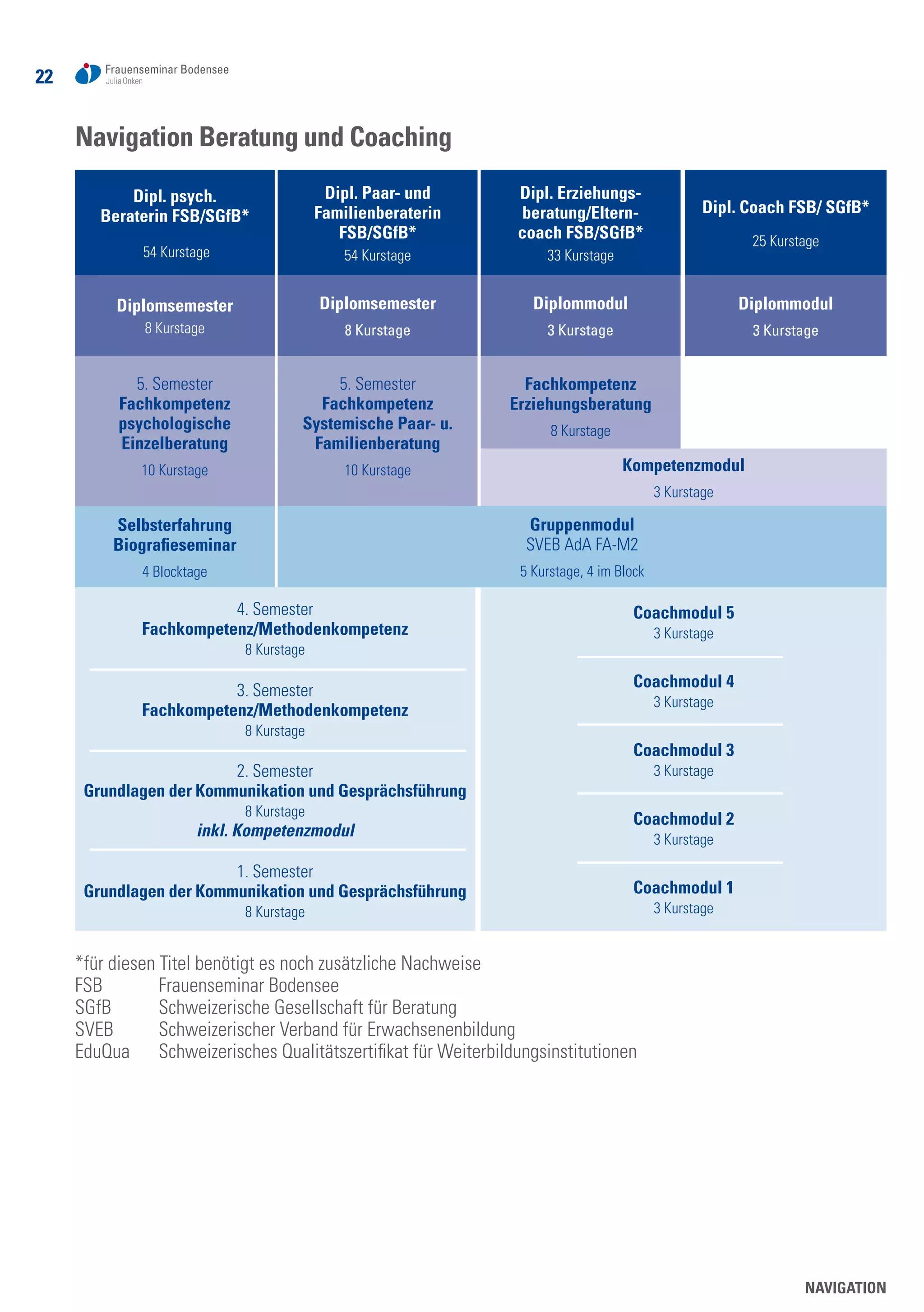 22
Navigation
Navigation Beratung und Coaching
5. Semester
Fachkompetenz
psychologische
Einzelberatung
10 Kurstage
Dipl. psych.
Beraterin FSB/SGfB*
54 Kurstage
Dipl. Paar- und
Familienberaterin
FSB/SGfB*
54 Kurstage
Dipl. Erziehungs-
beratung/Eltern-
coach FSB/SGfB*
33 Kurstage
Dipl. Coach FSB/ SGfB*
25 Kurstage
*für diesen Titel benötigt es noch zusätzliche Nachweise
FSB	 Frauenseminar Bodensee
SGfB	 Schweizerische Gesellschaft für Beratung
SVEB	 Schweizerischer Verband für Erwachsenenbildung
EduQua	 Schweizerisches Qualitätszertifikat für Weiterbildungsinstitutionen
1. Semester
Grundlagen der Kommunikation und Gesprächsführung
8 Kurstage
2. Semester
Grundlagen der Kommunikation und Gesprächsführung
8 Kurstage
inkl. Kompetenzmodul
3. Semester
Fachkompetenz/Methodenkompetenz
8 Kurstage
4. Semester
Fachkompetenz/Methodenkompetenz
8 Kurstage
Coachmodul 1
3 Kurstage
Coachmodul 2
3 Kurstage
Coachmodul 3
3 Kurstage
Coachmodul 4
3 Kurstage
Coachmodul 5
3 Kurstage
Selbsterfahrung
Biografieseminar
4 Blocktage
Gruppenmodul
SVEB AdA FA-M2
5 Kurstage, 4 im Block
Diplomsemester
8 Kurstage
Diplomsemester
8 Kurstage
Diplommodul
3 Kurstage
Diplommodul
3 Kurstage
5. Semester
Fachkompetenz
Systemische Paar- u.
Familienberatung
10 Kurstage
Fachkompetenz
Erziehungsberatung
8 Kurstage
Kompetenzmodul
3 Kurstage
 