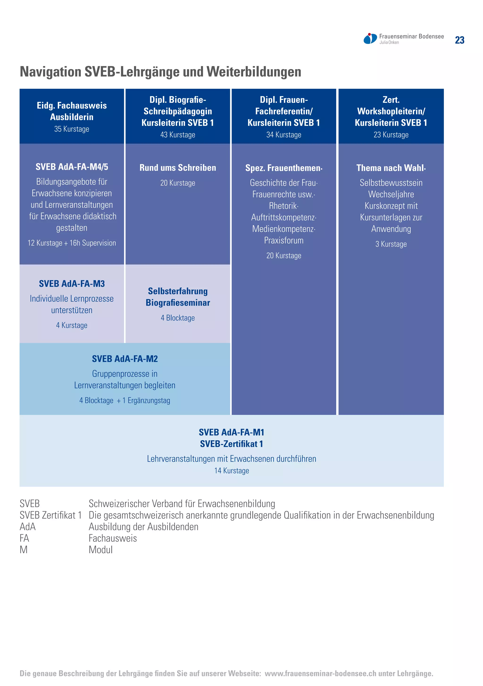 23
Die genaue Beschreibung der Lehrgänge finden Sie auf unserer Webseite: www.frauenseminar-bodensee.ch unter Lehrgänge.
Navigation SVEB-Lehrgänge und Weiterbildungen
Eidg. Fachausweis
Ausbilderin
35 Kurstage
Dipl. Biografie-
Schreibpädagogin
Kursleiterin SVEB 1
43 Kurstage
Dipl. Frauen-
Fachreferentin/
Kursleiterin SVEB 1
34 Kurstage
Zert.
Workshopleiterin/
Kursleiterin SVEB 1
23 Kurstage
SVEB AdA-FA-M4/5
Bildungsangebote für
Erwachsene konzipieren
und Lernveranstaltungen
für Erwachsene didaktisch
gestalten
12 Kurstage + 16h Supervision
Rund ums Schreiben
20 Kurstage
Spez. Frauenthemen·
Geschichte der Frau·
Frauenrechte usw.·
Rhetorik·
Auftrittskompetenz·
Medienkompetenz·
Praxisforum
20 Kurstage
Thema nach Wahl·
Selbstbewusstsein
Wechseljahre
Kurskonzept mit
Kursunterlagen zur
Anwendung
3 Kurstage
SVEB AdA-FA-M3
Individuelle Lernprozesse
unterstützen
4 Kurstage
Selbsterfahrung
Biografieseminar
4 Blocktage
SVEB AdA-FA-M1
SVEB-Zertifikat 1
Lehrveranstaltungen mit
rwachsenen durchführen
14 Kurstage
SVEB AdA-FA-M1
SVEB-Zertifikat 1
Lehrveranstaltungen mit
rwachsenen durchführen
14 Kurstage
SVEB AdA-FA-M1
SVEB-Zertifikat 1
Lehrveranstaltungen mit
rwachsenen durchführen
14 Kurstage
SVEB AdA-FA-M2
Gruppenprozesse in
Lernveranstaltungen
begleiten
4 Blocktage + 1 Ergänzungstag
SVEB	 Schweizerischer Verband für Erwachsenenbildung
SVEB Zertifikat 1	 Die gesamtschweizerisch anerkannte grundlegende Qualifikation in der Erwachsenenbildung
AdA	 Ausbildung der Ausbildenden
FA	 Fachausweis
M	 Modul
SVEB AdA-FA-M1
SVEB-Zertifikat 1
Lehrveranstaltungen mit Erwachsenen durchführen
14 Kurstage
SVEB AdA-FA-M2
Gruppenprozesse in
Lernveranstaltungen begleiten
4 Blocktage + 1 Ergänzungstag
 