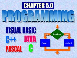 Action 1 Action 2 False True Condition VISUAL BASIC C++ JAVA PASCAL C PROGRAMMING PROGRAMMING CHAPTER 5.0 VISUAL BASIC C++ JAVA PASCAL Action 1 Action 2 False True Condition C 