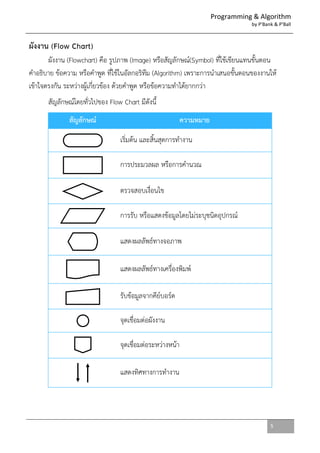 Programming & Algorithm
                                                                                 by P'Bank & P'Ball



ผังงาน (Flow Chart)
       ผังงาน (Flowchart) คือ รูปภาพ (Image) หรือสัญลักษณ์(Symbol) ที่ใช้เขียนแทนขั้นตอน
คาอธิบาย ข้อความ หรือคาพูด ที่ใช้ในอัลกอริทึม (Algorithm) เพราะการนาเสนอขั้นตอนของงานให้
เข้าใจตรงกัน ระหว่างผู้เกี่ยวข้อง ด้วยคาพูด หรือข้อความทาได้ยากกว่า
      สัญลักษณ์โดยทั่วไปของ Flow Chart มีดังนี้
              สัญลักษณ์                                    ความหมาย

                                 เริ่มต้น และสิ้นสุดการทางาน

                                 การประมวลผล หรือการคานวณ

                                 ตรวจสอบเงื่อนไข

                                 การรับ หรือแสดงข้อมูลโดยไม่ระบุชนิดอุปกรณ์

                                 แสดงผลลัพธ์ทางจอภาพ

                                 แสดงผลลัพธ์ทางเครื่องพิมพ์

                                 รับข้อมูลจากคีย์บอร์ด

                                 จุดเชื่อมต่อผังงาน

                                 จุดเชื่อมต่อระหว่างหน้า

                                 แสดงทิศทางการทางาน




                                                                                         5
 