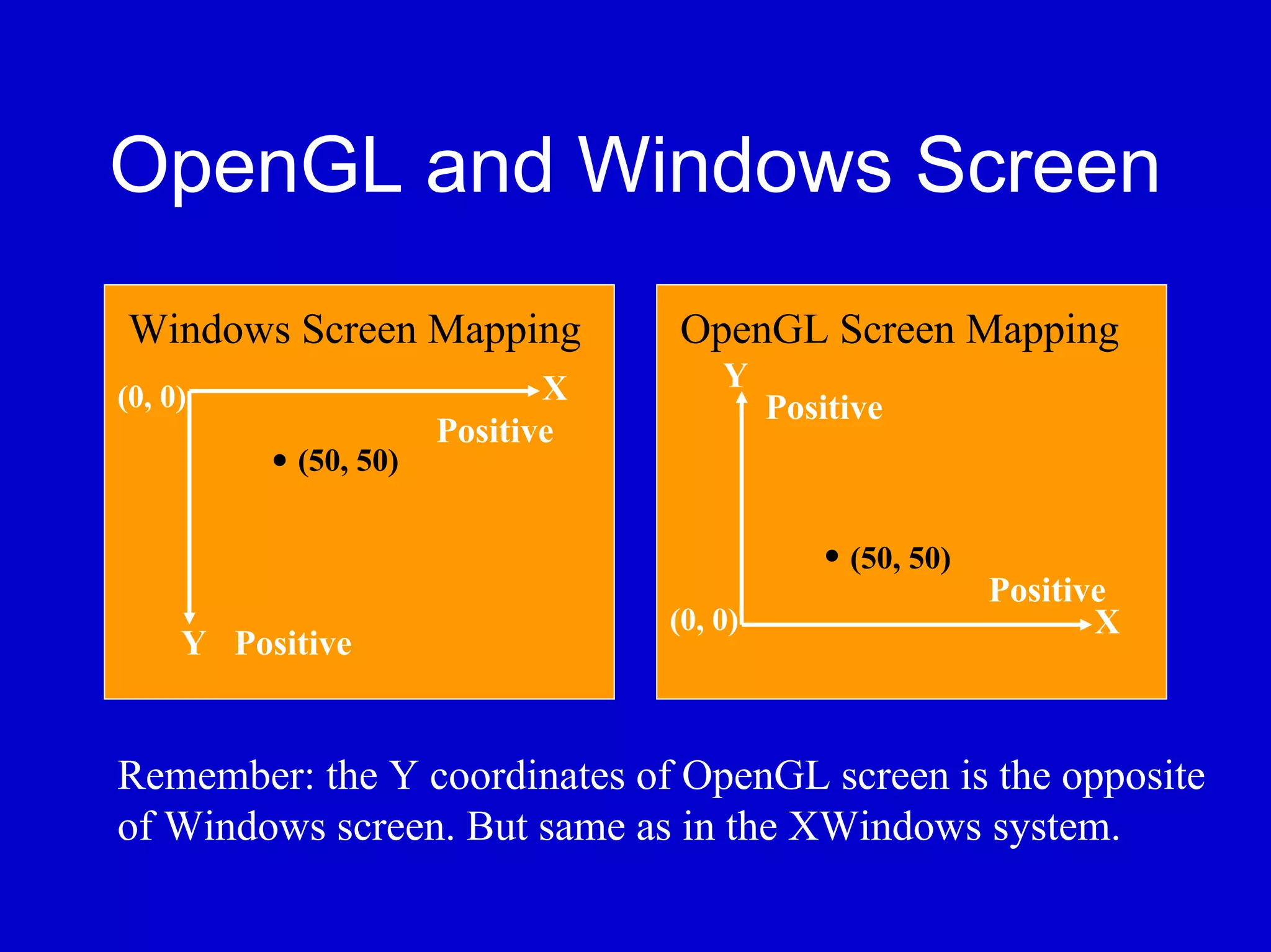 OpenGL and Windows Screen
Windows Screen Mapping           OpenGL Screen Mapping
                             X       Y
(0, 0)                                    Positive
                      Positive
           (50, 50)


                                               (50, 50)
                                                          Positive
                                 (0, 0)                          X
     Y Positive


Remember: the Y coordinates of OpenGL screen is the opposite
of Windows screen. But same as in the XWindows system.
 