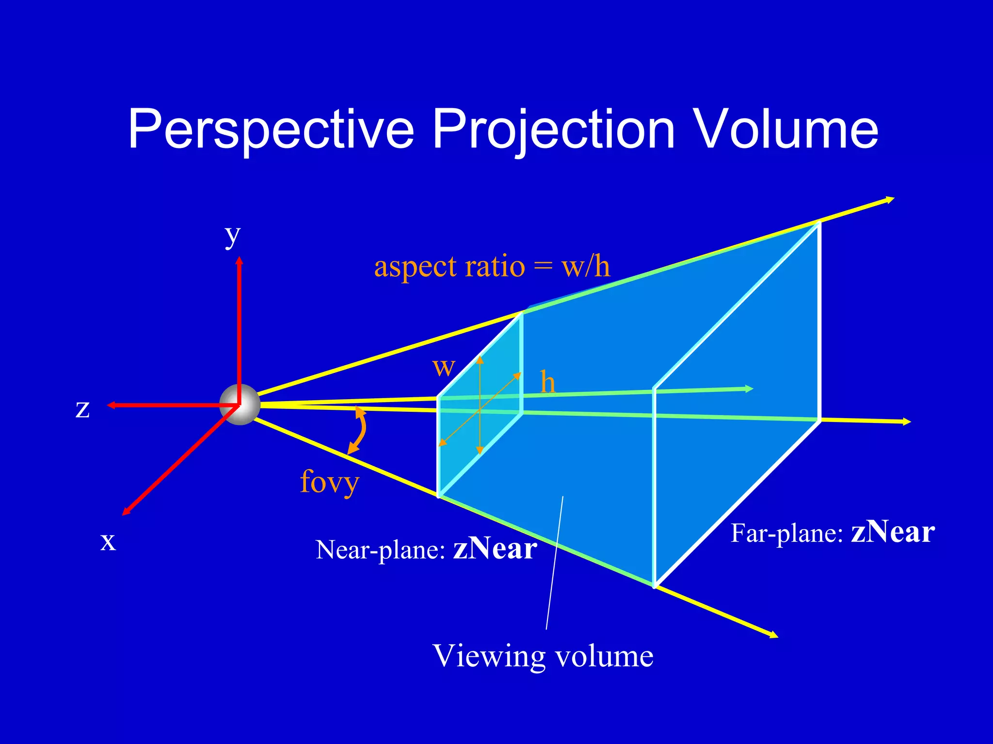 Perspective Projection Volume
           y
                      aspect ratio = w/h

                          w         h
z

               fovy
    x                                      Far-plane: zNear
                Near-plane: zNear


                          Viewing volume
 