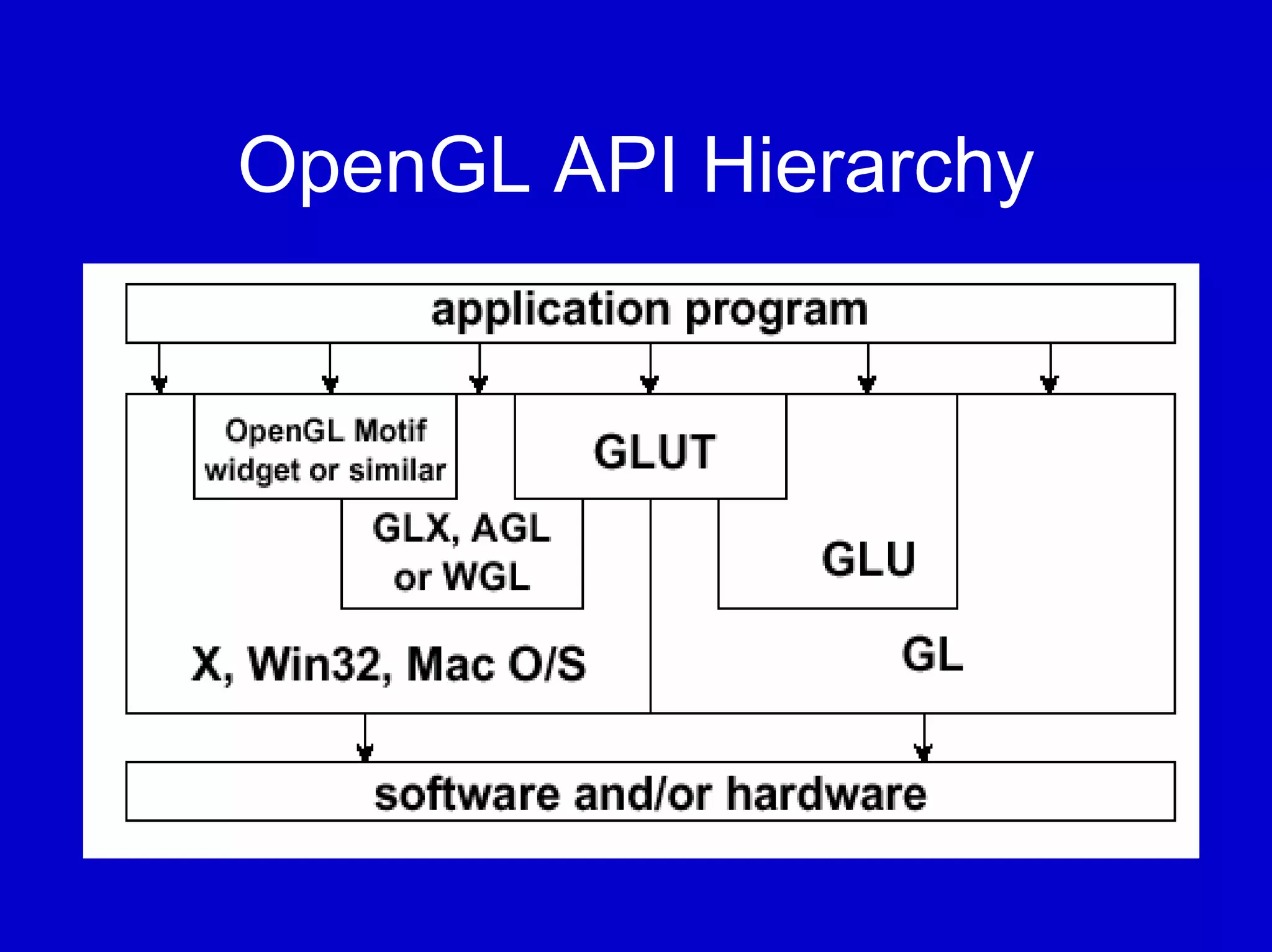 OpenGL API Hierarchy
 
