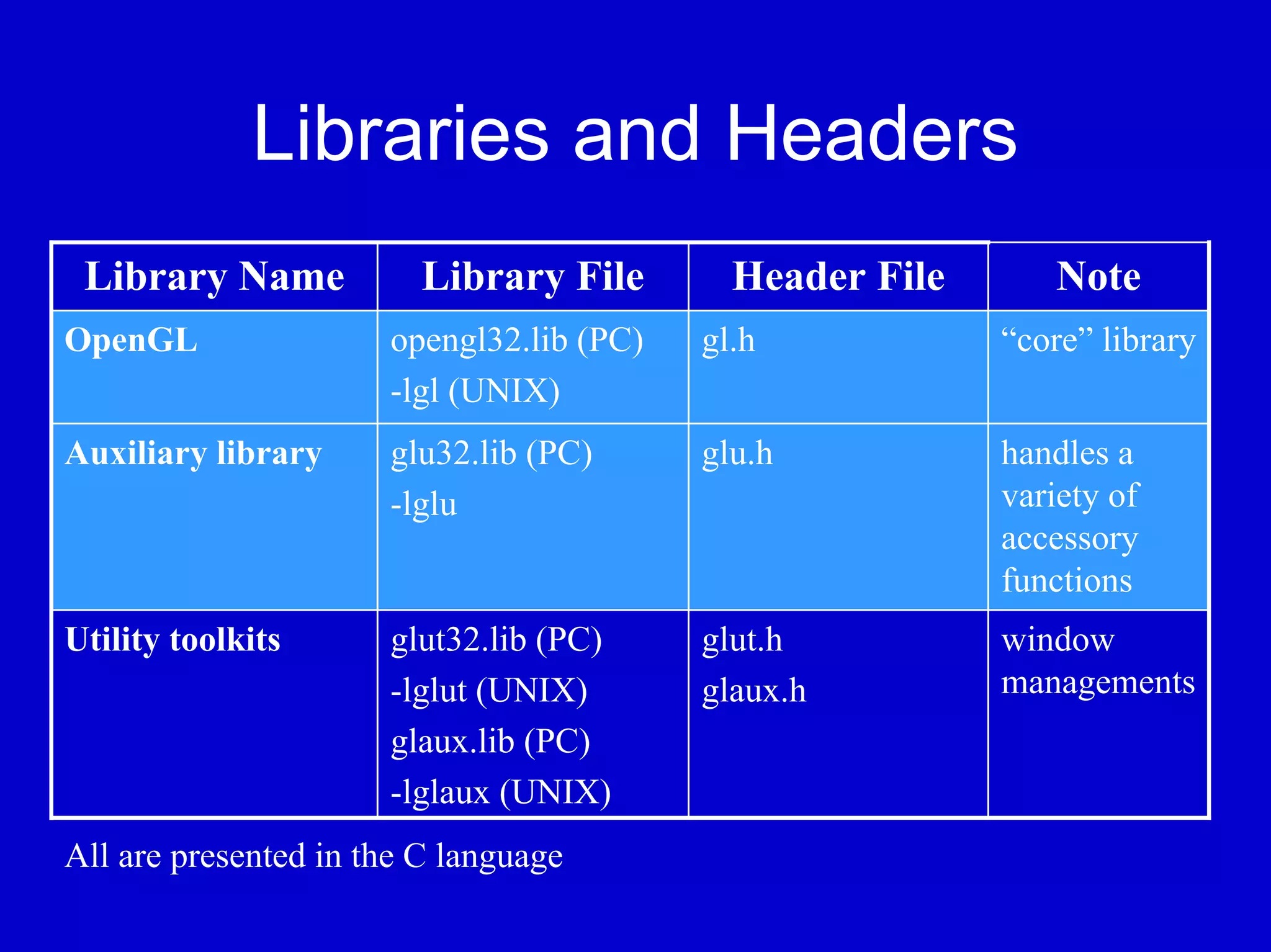 Libraries and Headers
 Library Name            Library File       Header File       Note
OpenGL                opengl32.lib (PC)   gl.h            “core” library
                      -lgl (UNIX)
Auxiliary library     glu32.lib (PC)      glu.h           handles a
                      -lglu                               variety of
                                                          accessory
                                                          functions
Utility toolkits      glut32.lib (PC)     glut.h          window
                      -lglut (UNIX)       glaux.h         managements
                      glaux.lib (PC)
                      -lglaux (UNIX)
All are presented in the C language
 