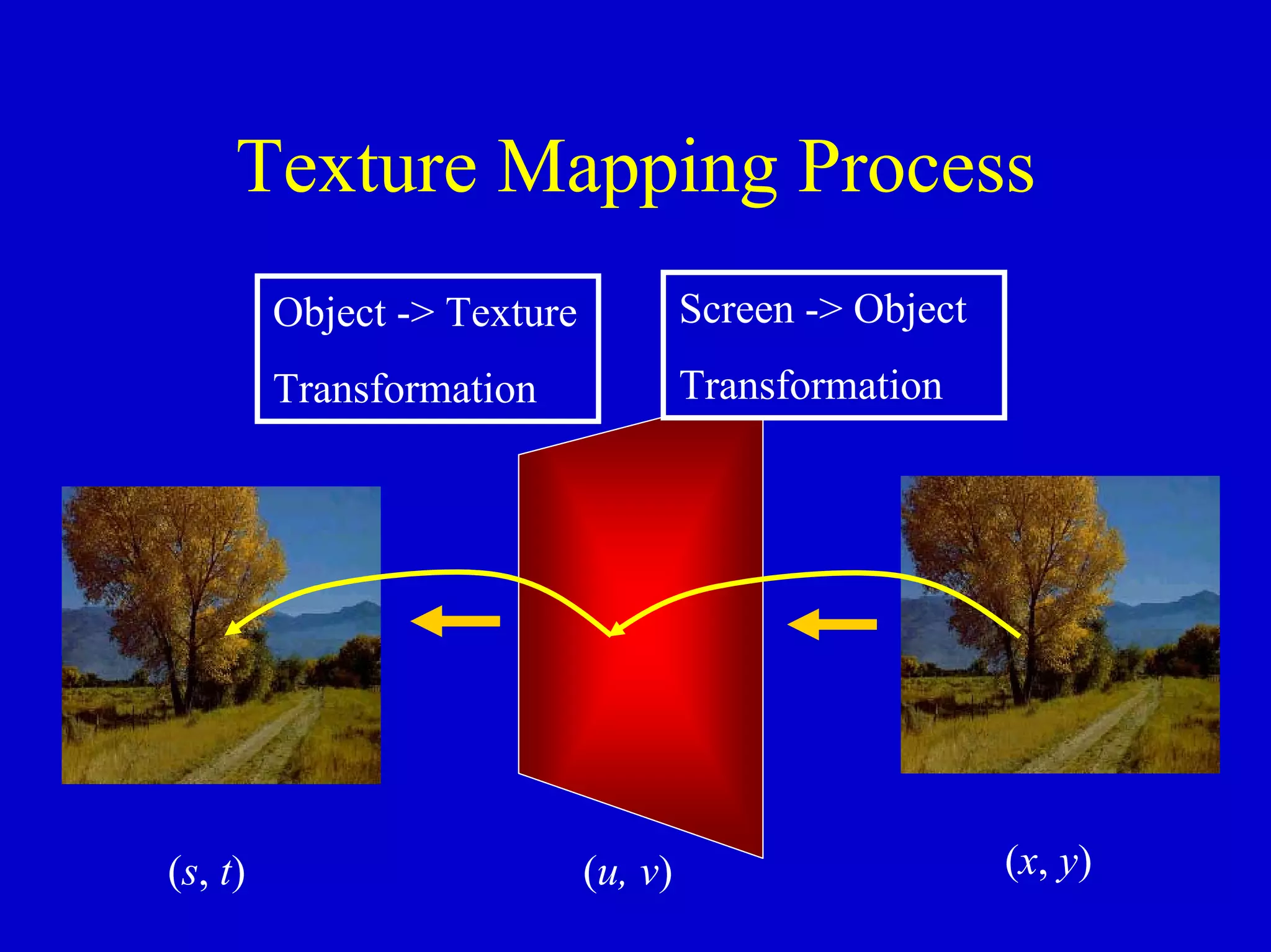 Texture Mapping Process
         Object -> Texture            Screen -> Object
         Transformation               Transformation




(s, t)                       (u, v)                      (x, y)
 