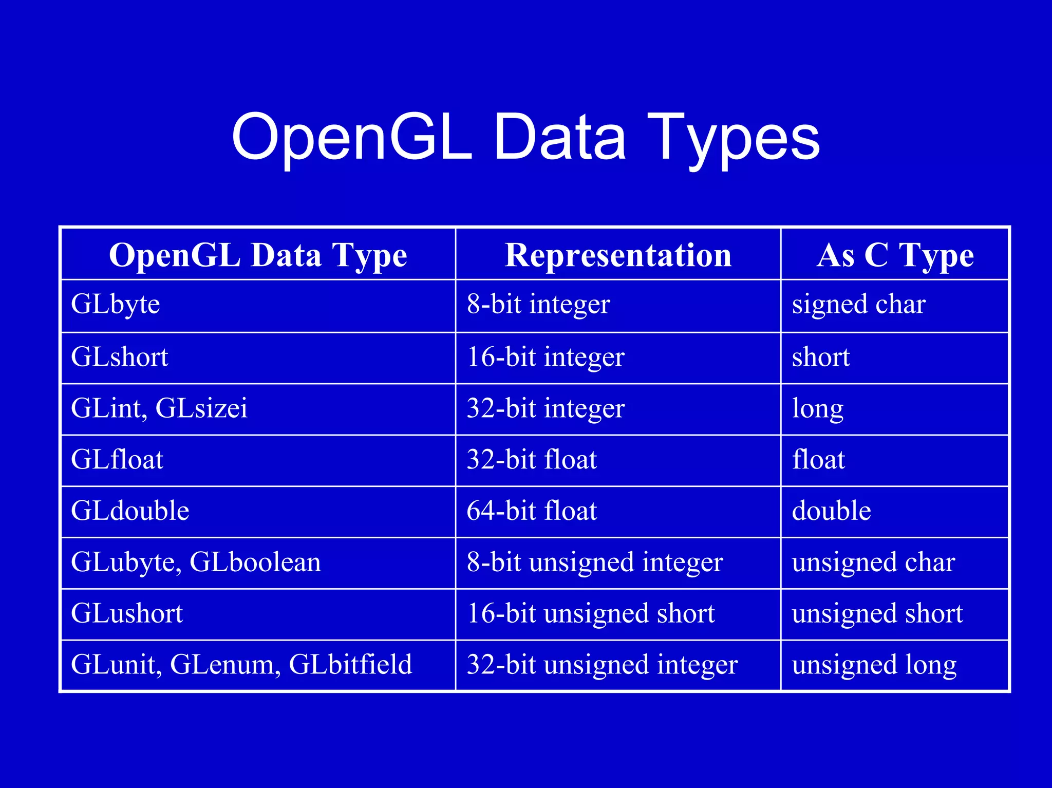 OpenGL Data Types
  OpenGL Data Type              Representation           As C Type
GLbyte                       8-bit integer             signed char
GLshort                      16-bit integer            short
GLint, GLsizei               32-bit integer            long
GLfloat                      32-bit float              float
GLdouble                     64-bit float              double
GLubyte, GLboolean           8-bit unsigned integer    unsigned char
GLushort                     16-bit unsigned short     unsigned short
GLunit, GLenum, GLbitfield   32-bit unsigned integer   unsigned long
 