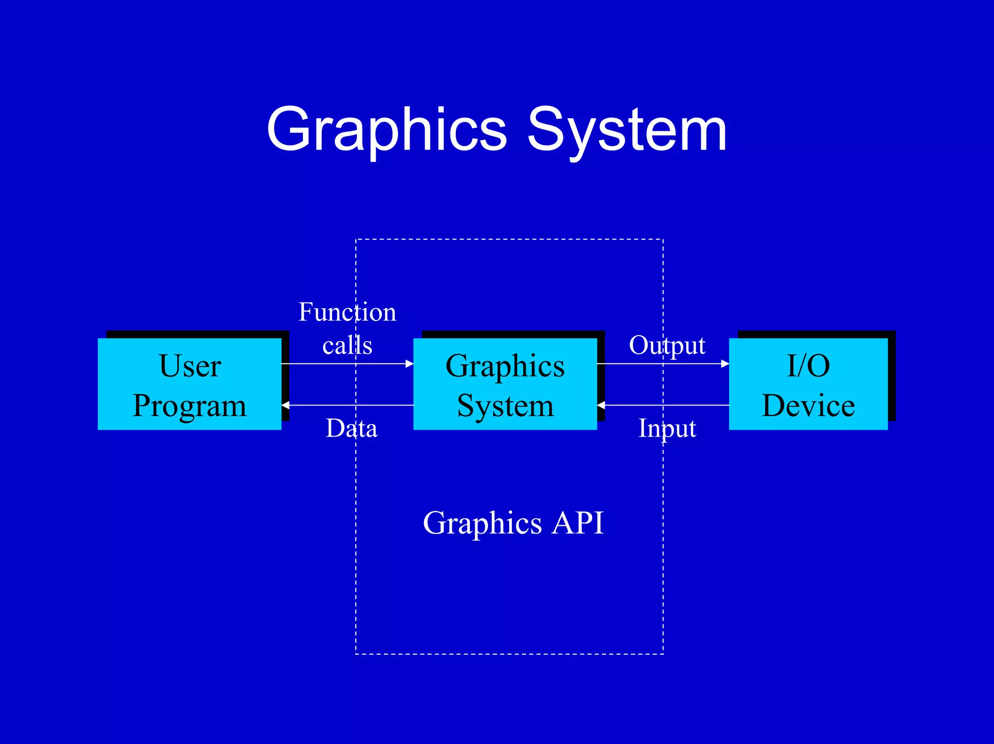 Graphics System

           Function
             calls                   Output
  User
  User                 Graphics
                       Graphics                 I/O
                                               I/O
Program
Program                 System
                       System                 Device
                                              Device
             Data                    Input


                      Graphics API
 