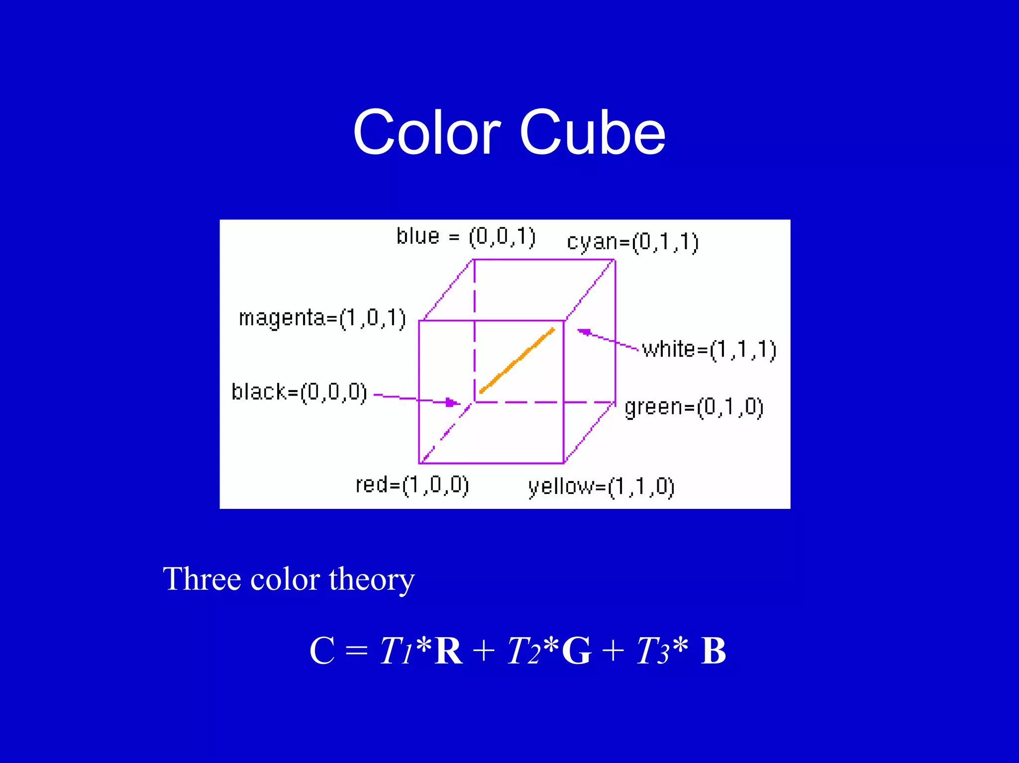 Color Cube




Three color theory

          C = T1*R + T2*G + T3* B
 
