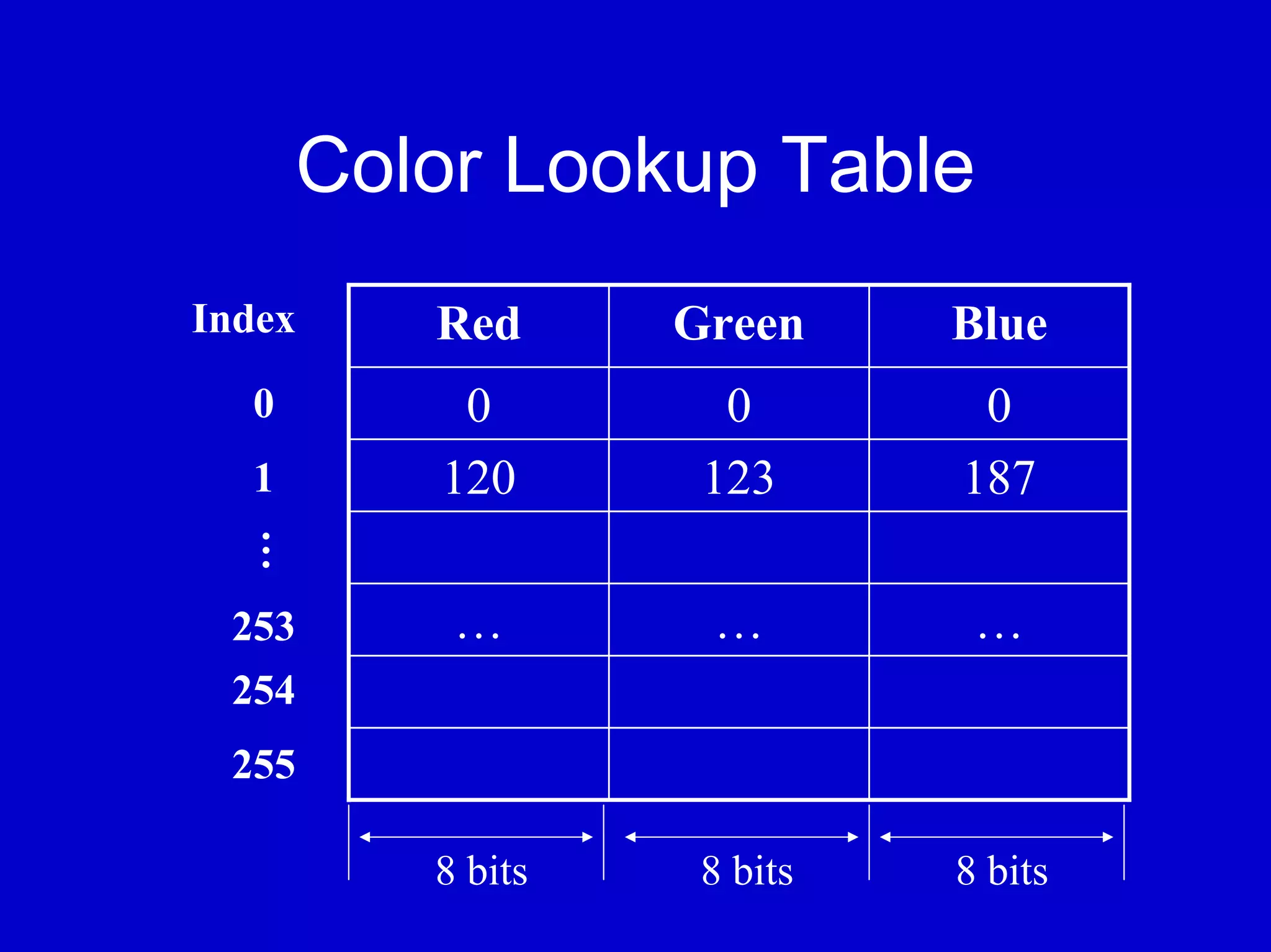Color Lookup Table
Index    Red      Green     Blue
  0       0         0        0
  1      120       123      187
  …




 253      …        …         …
 254
 255

         8 bits    8 bits   8 bits
 