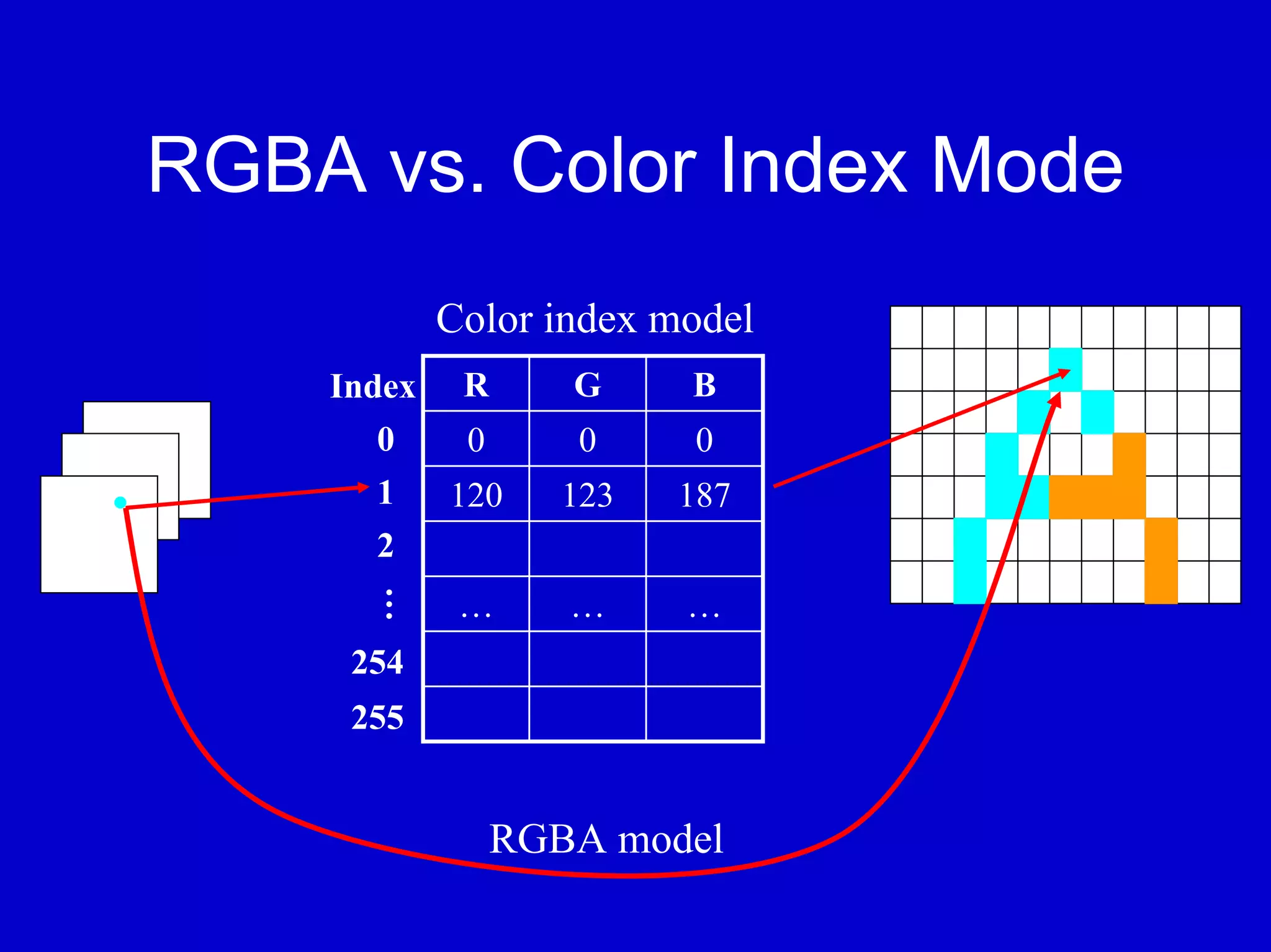 RGBA vs. Color Index Mode
            Color index model
    Index    R      G     B
      0      0      0     0
      1     120     123   187
      2
      …




             …      …     …
     254
     255


                 RGBA model
 