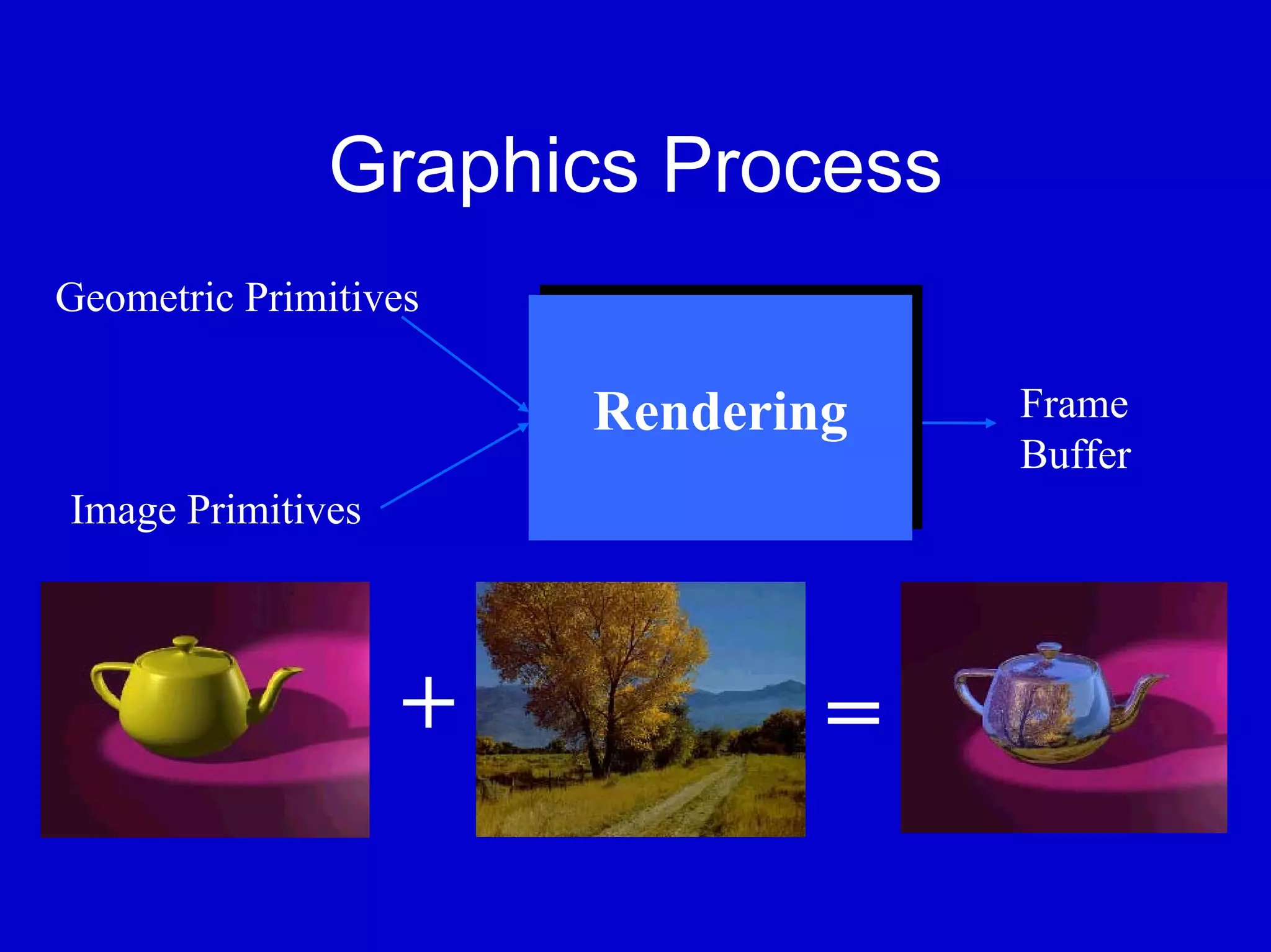 Graphics Process
Geometric Primitives

                       Rendering
                       Rendering   Frame
                                   Buffer
Image Primitives



                   +          =
 