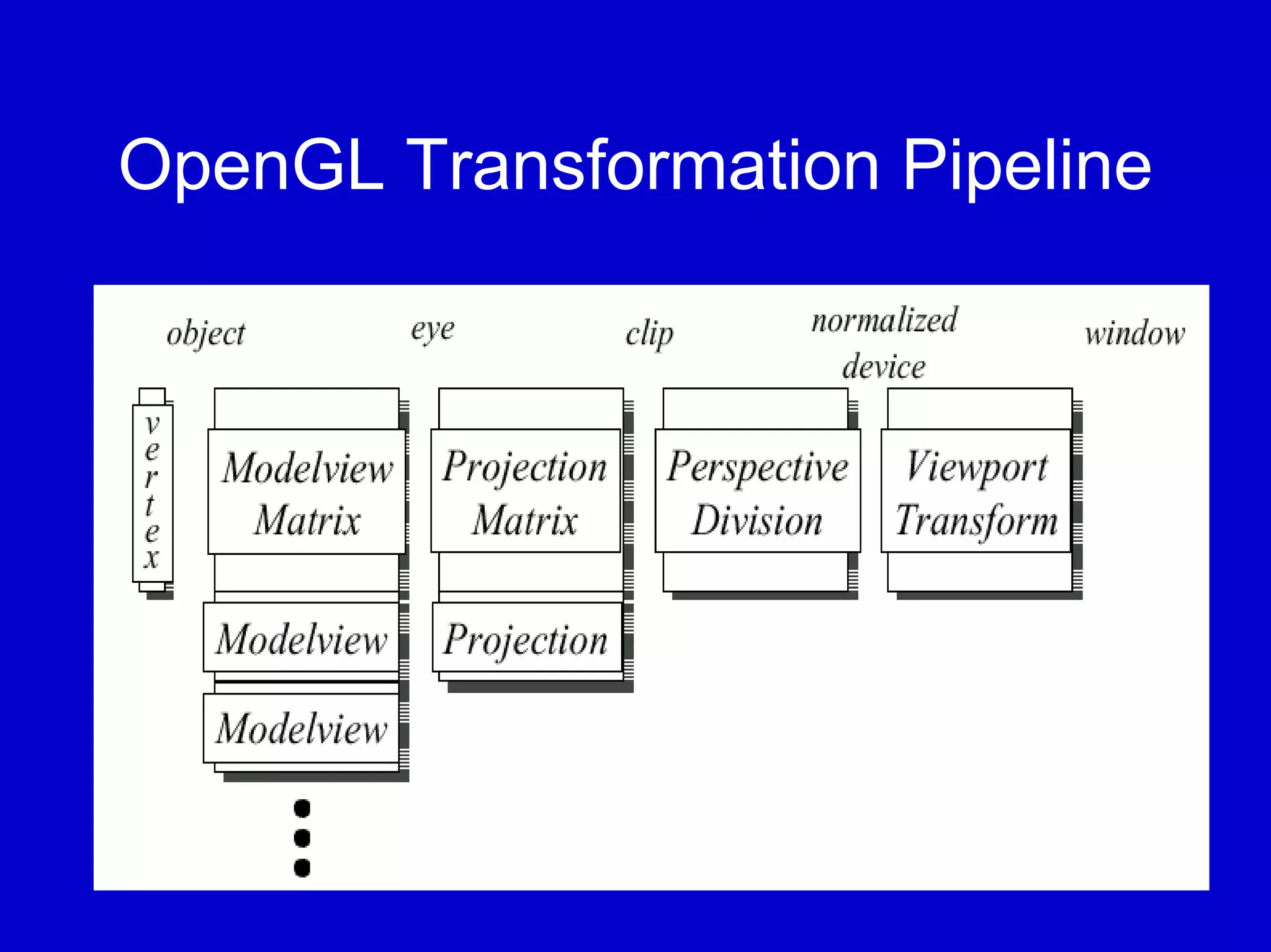 OpenGL Transformation Pipeline
 