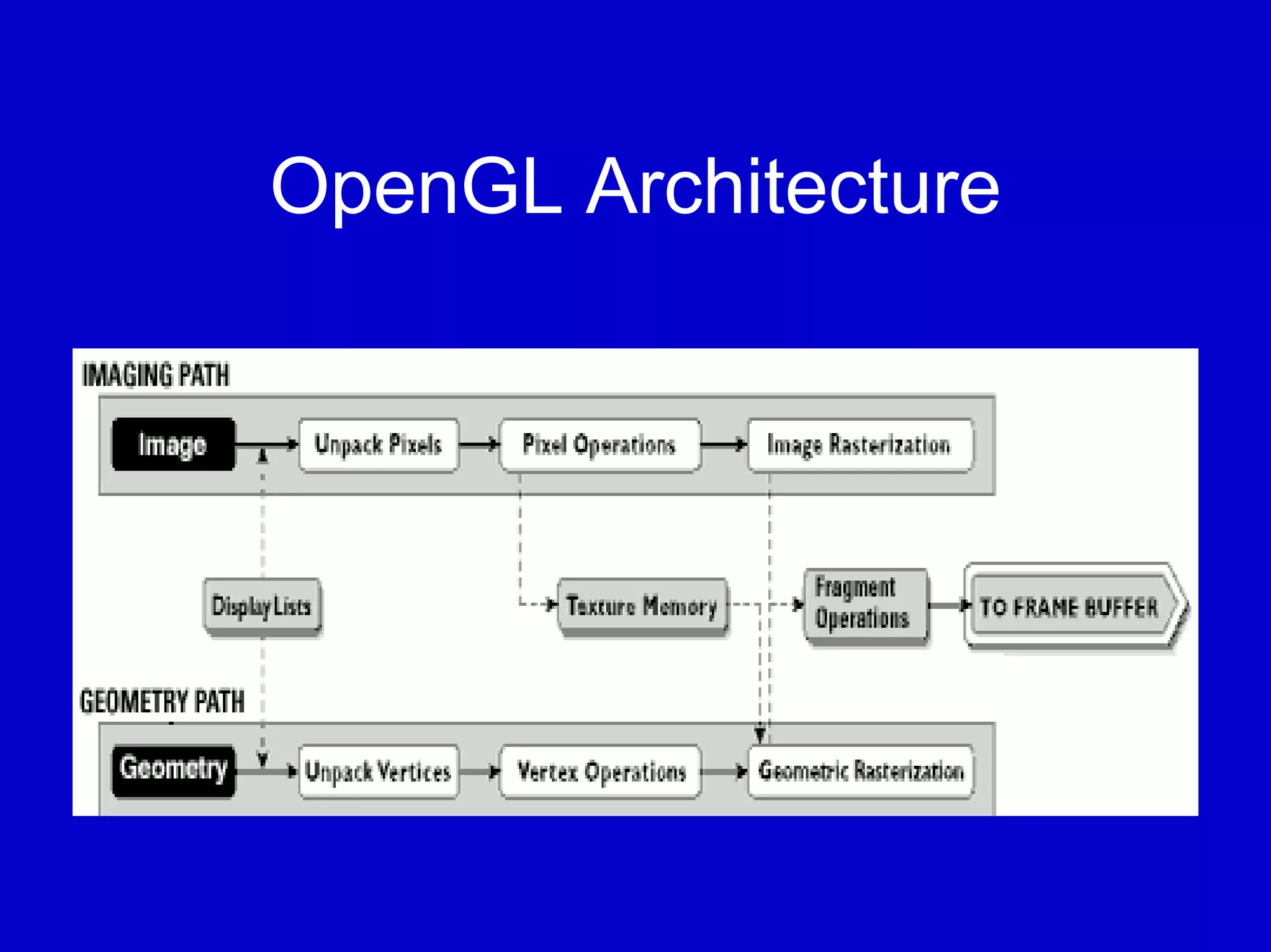 OpenGL Architecture
 