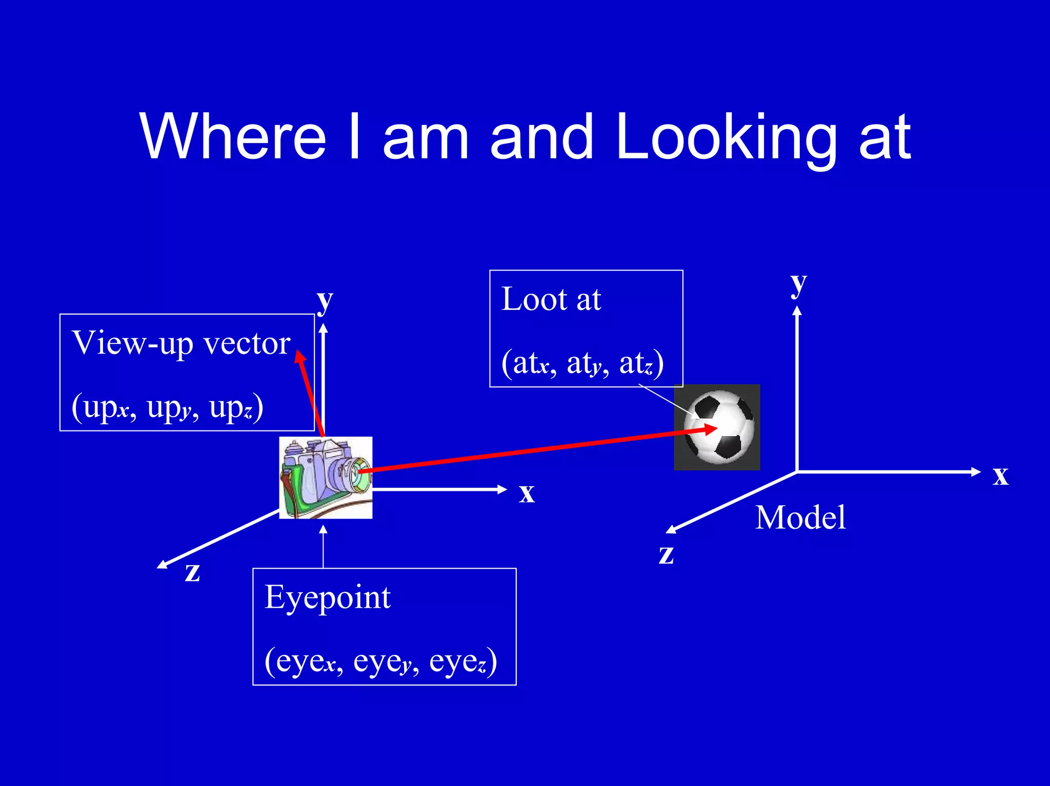 Where I am and Looking at

                                                          y
                      y                Loot at
View-up vector
                                       (atx, aty, atz)
(upx, upy, upz)
                                                                 x
                                        x
                                                         Model
                                                     z
        z
                  Eyepoint
                  (eyex, eyey, eyez)
 