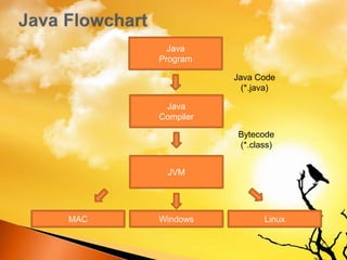 Java
Program
JVM
Java
Compiler
MAC Windows Linux
Java Code
(*.java)
Bytecode
(*.class)
 