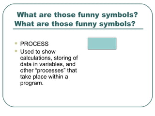 What are those funny symbols?
 PROCESS
 Used to show
calculations, storing of
data in variables, and
other “processes” that
take place within a
program.
What are those funny symbols?
 