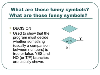 What are those funny symbols?
 DECISION
 Used to show that the
program must decide
whether something
(usually a comparison
between numbers) is
true or false. YES and
NO (or T/F) branches
are usually shown.
What are those funny symbols?
Y
N
X>7?
 