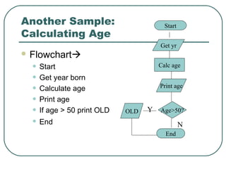 Another Sample:
Calculating Age
 Flowchart
• Start
• Get year born
• Calculate age
• Print age
• If age > 50 print OLD
• End
Get yr
Calc age
Print age
Age>50?OLD Y
N
Start
End
 