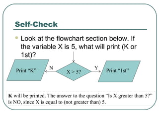 Self-Check
 Look at the flowchart section below. If
the variable X is 5, what will print (K or
1st)?
X > 5?
YN
Print “1st”Print “K”
K will be printed. The answer to the question “Is X greater than 5?”
is NO, since X is equal to (not greater than) 5.
 