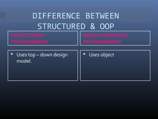 DIFFERENCE BETWEEN
STRUCTURED & OOP
STRUCTURED
PROGRAMMING
OBJECT-ORIENTED
PROGRAMMING
 Uses top – down design
model.
 Uses object
 