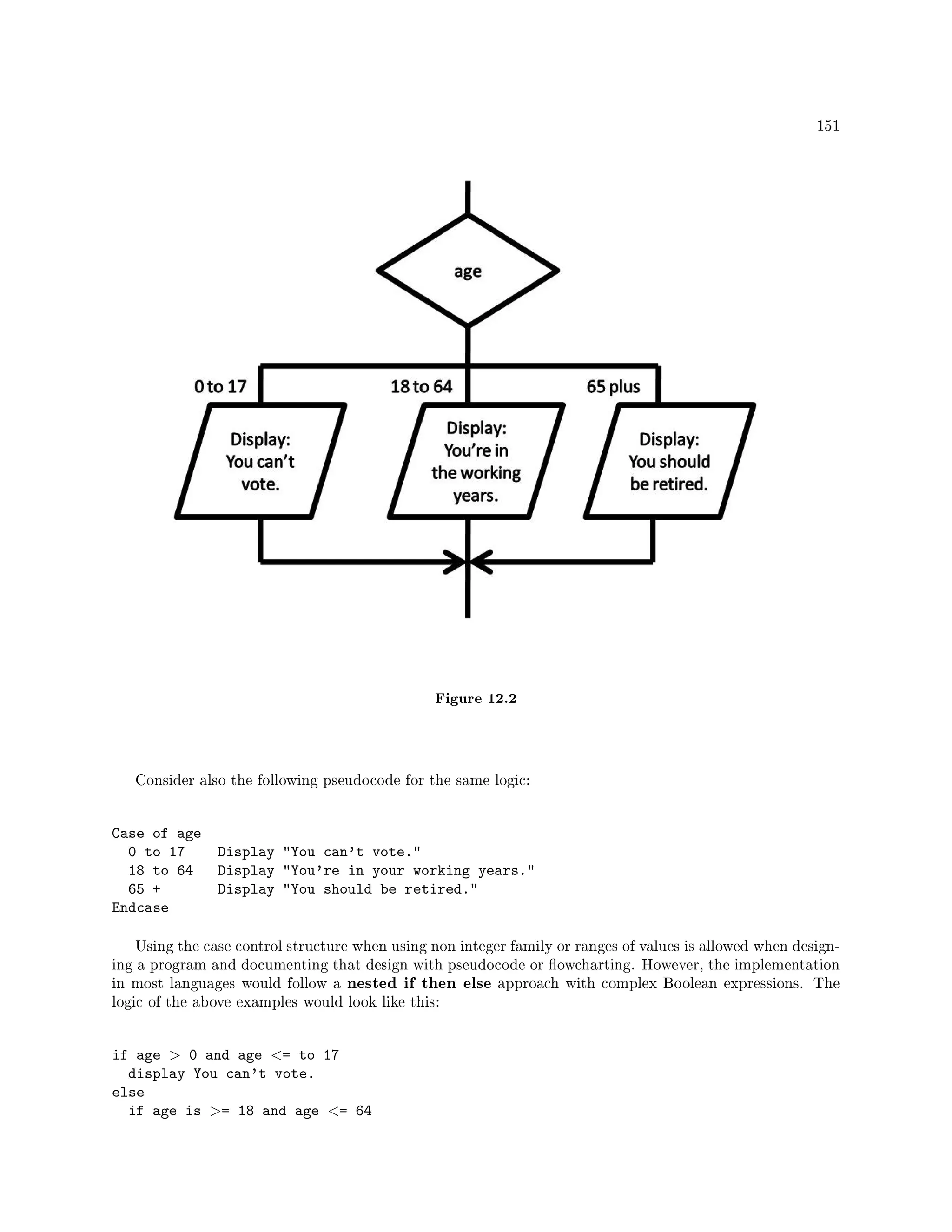 151
Figure 12.2
Consider also the following pseudocode for the same logic:
Case of age
0 to 17 Display You can't vote.
18 to 64 Display You're in your working years.
65 + Display You should be retired.
Endcase
Using the case control structure when using non integer family or ranges of values is allowed when design-
ing a program and documenting that design with pseudocode or owcharting. However, the implementation
in most languages would follow a nested if then else approach with complex Boolean expressions. The
logic of the above examples would look like this:
if age  0 and age = to 17
display You can't vote.
else
if age is = 18 and age = 64
 