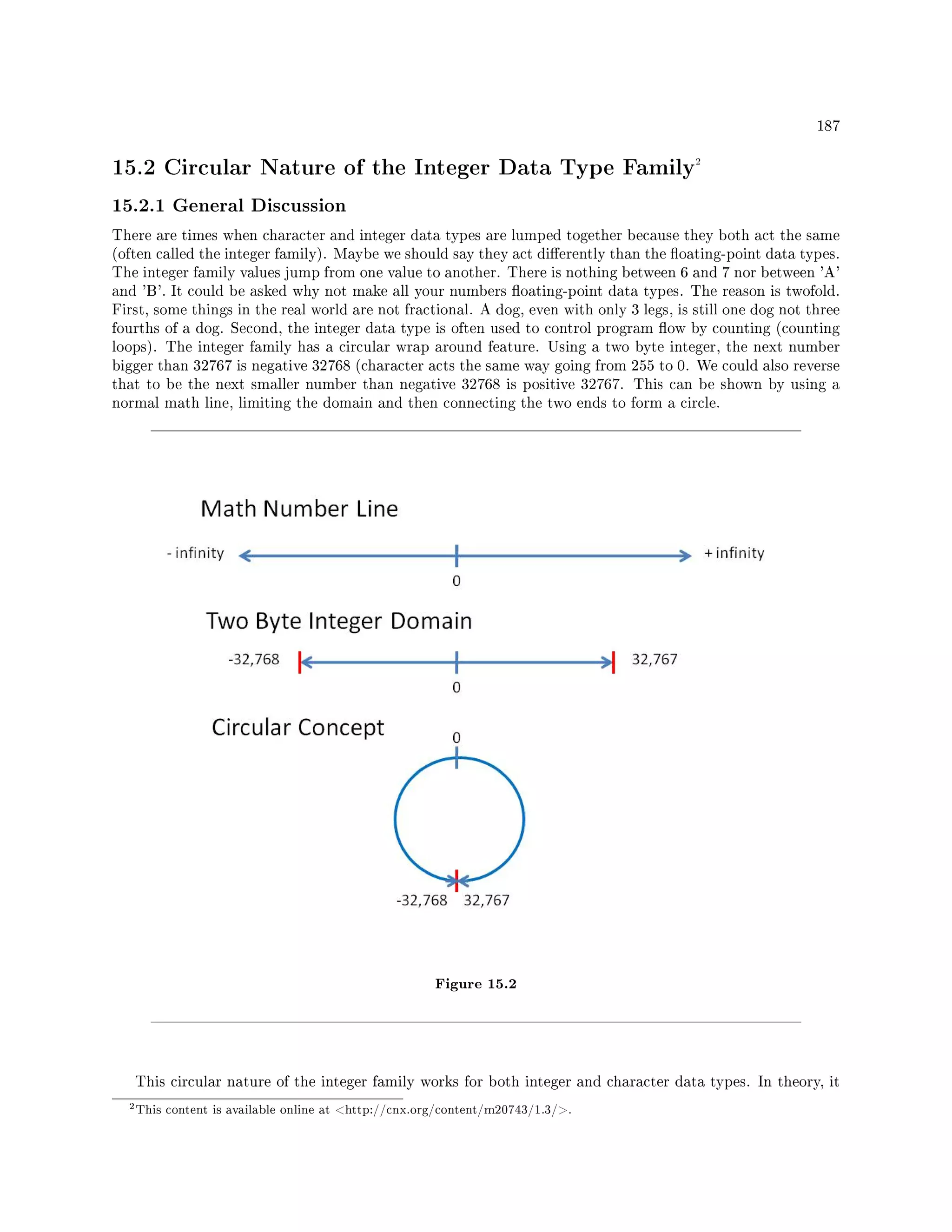 187
15.2 Circular Nature of the Integer Data Type Family2
15.2.1 General Discussion
There are times when character and integer data types are lumped together because they both act the same
(often called the integer family). Maybe we should say they act dierently than the oating-point data types.
The integer family values jump from one value to another. There is nothing between 6 and 7 nor between 'A'
and 'B'. It could be asked why not make all your numbers oating-point data types. The reason is twofold.
First, some things in the real world are not fractional. A dog, even with only 3 legs, is still one dog not three
fourths of a dog. Second, the integer data type is often used to control program ow by counting (counting
loops). The integer family has a circular wrap around feature. Using a two byte integer, the next number
bigger than 32767 is negative 32768 (character acts the same way going from 255 to 0. We could also reverse
that to be the next smaller number than negative 32768 is positive 32767. This can be shown by using a
normal math line, limiting the domain and then connecting the two ends to form a circle.
Figure 15.2
This circular nature of the integer family works for both integer and character data types. In theory, it
2This content is available online at http://cnx.org/content/m20743/1.3/.
 
