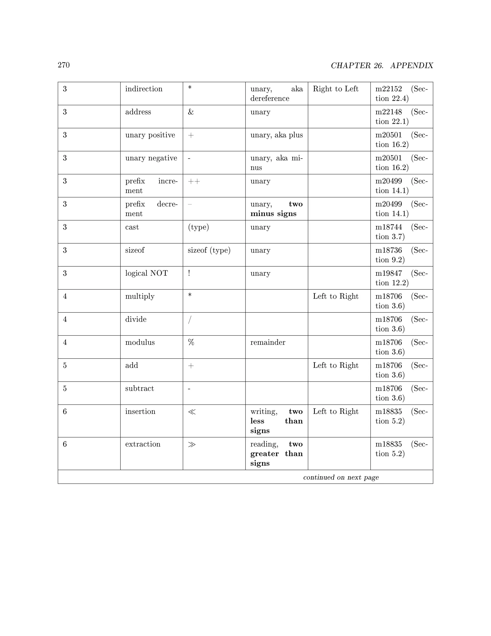 270 CHAPTER 26. APPENDIX
3 indirection * unary, aka
dereference
Right to Left m22152 (Sec-
tion 22.4)
3 address  unary m22148 (Sec-
tion 22.1)
3 unary positive + unary, aka plus m20501 (Sec-
tion 16.2)
3 unary negative - unary, aka mi-
nus
m20501 (Sec-
tion 16.2)
3 prex incre-
ment
++ unary m20499 (Sec-
tion 14.1)
3 prex decre-
ment
 unary, two
minus signs
m20499 (Sec-
tion 14.1)
3 cast (type) unary m18744 (Sec-
tion 3.7)
3 sizeof sizeof (type) unary m18736 (Sec-
tion 9.2)
3 logical NOT ! unary m19847 (Sec-
tion 12.2)
4 multiply * Left to Right m18706 (Sec-
tion 3.6)
4 divide / m18706 (Sec-
tion 3.6)
4 modulus % remainder m18706 (Sec-
tion 3.6)
5 add + Left to Right m18706 (Sec-
tion 3.6)
5 subtract - m18706 (Sec-
tion 3.6)
6 insertion writing, two
less than
signs
Left to Right m18835 (Sec-
tion 5.2)
6 extraction reading, two
greater than
signs
m18835 (Sec-
tion 5.2)
continued on next page
 