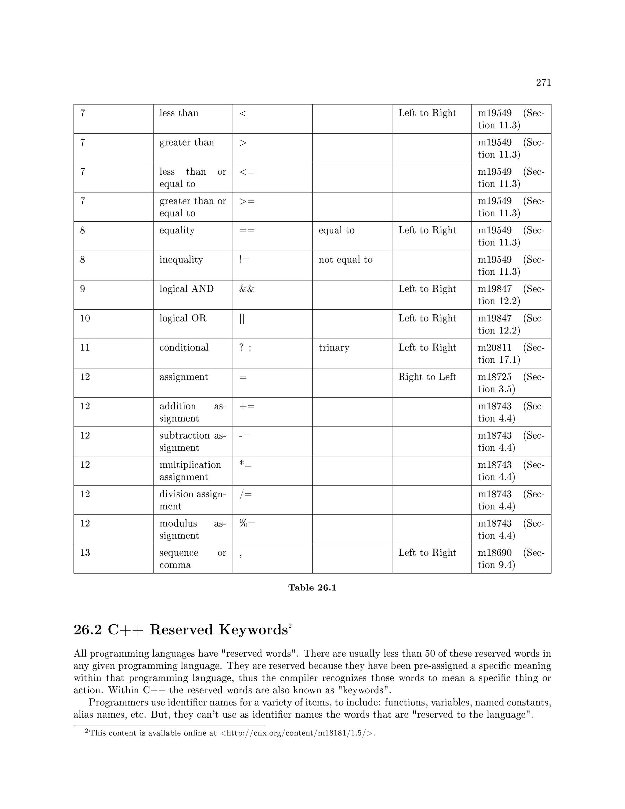 271
7 less than  Left to Right m19549 (Sec-
tion 11.3)
7 greater than  m19549 (Sec-
tion 11.3)
7 less than or
equal to
= m19549 (Sec-
tion 11.3)
7 greater than or
equal to
= m19549 (Sec-
tion 11.3)
8 equality == equal to Left to Right m19549 (Sec-
tion 11.3)
8 inequality != not equal to m19549 (Sec-
tion 11.3)
9 logical AND  Left to Right m19847 (Sec-
tion 12.2)
10 logical OR || Left to Right m19847 (Sec-
tion 12.2)
11 conditional ? : trinary Left to Right m20811 (Sec-
tion 17.1)
12 assignment = Right to Left m18725 (Sec-
tion 3.5)
12 addition as-
signment
+= m18743 (Sec-
tion 4.4)
12 subtraction as-
signment
-= m18743 (Sec-
tion 4.4)
12 multiplication
assignment
*= m18743 (Sec-
tion 4.4)
12 division assign-
ment
/= m18743 (Sec-
tion 4.4)
12 modulus as-
signment
%= m18743 (Sec-
tion 4.4)
13 sequence or
comma
, Left to Right m18690 (Sec-
tion 9.4)
Table 26.1
26.2 C++ Reserved Keywords2
All programming languages have reserved words. There are usually less than 50 of these reserved words in
any given programming language. They are reserved because they have been pre-assigned a specic meaning
within that programming language, thus the compiler recognizes those words to mean a specic thing or
action. Within C++ the reserved words are also known as keywords.
Programmers use identier names for a variety of items, to include: functions, variables, named constants,
alias names, etc. But, they can't use as identier names the words that are reserved to the language.
2This content is available online at http://cnx.org/content/m18181/1.5/.
 