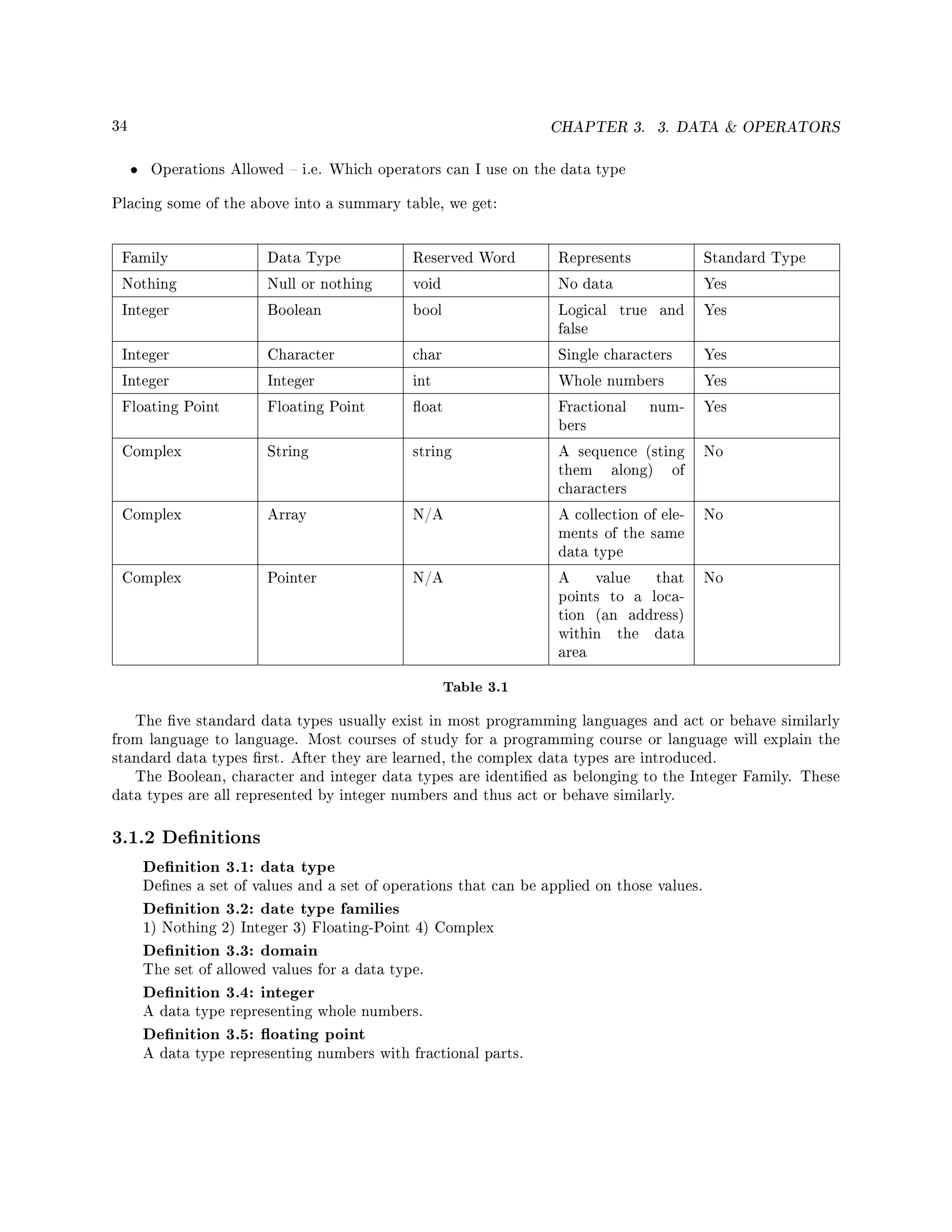 34 CHAPTER 3. 3. DATA  OPERATORS
• Operations Allowed  i.e. Which operators can I use on the data type
Placing some of the above into a summary table, we get:
Family Data Type Reserved Word Represents Standard Type
Nothing Null or nothing void No data Yes
Integer Boolean bool Logical true and
false
Yes
Integer Character char Single characters Yes
Integer Integer int Whole numbers Yes
Floating Point Floating Point oat Fractional num-
bers
Yes
Complex String string A sequence (sting
them along) of
characters
No
Complex Array N/A A collection of ele-
ments of the same
data type
No
Complex Pointer N/A A value that
points to a loca-
tion (an address)
within the data
area
No
Table 3.1
The ve standard data types usually exist in most programming languages and act or behave similarly
from language to language. Most courses of study for a programming course or language will explain the
standard data types rst. After they are learned, the complex data types are introduced.
The Boolean, character and integer data types are identied as belonging to the Integer Family. These
data types are all represented by integer numbers and thus act or behave similarly.
3.1.2 Denitions
Denition 3.1: data type
Denes a set of values and a set of operations that can be applied on those values.
Denition 3.2: date type families
1) Nothing 2) Integer 3) Floating-Point 4) Complex
Denition 3.3: domain
The set of allowed values for a data type.
Denition 3.4: integer
A data type representing whole numbers.
Denition 3.5: oating point
A data type representing numbers with fractional parts.
 