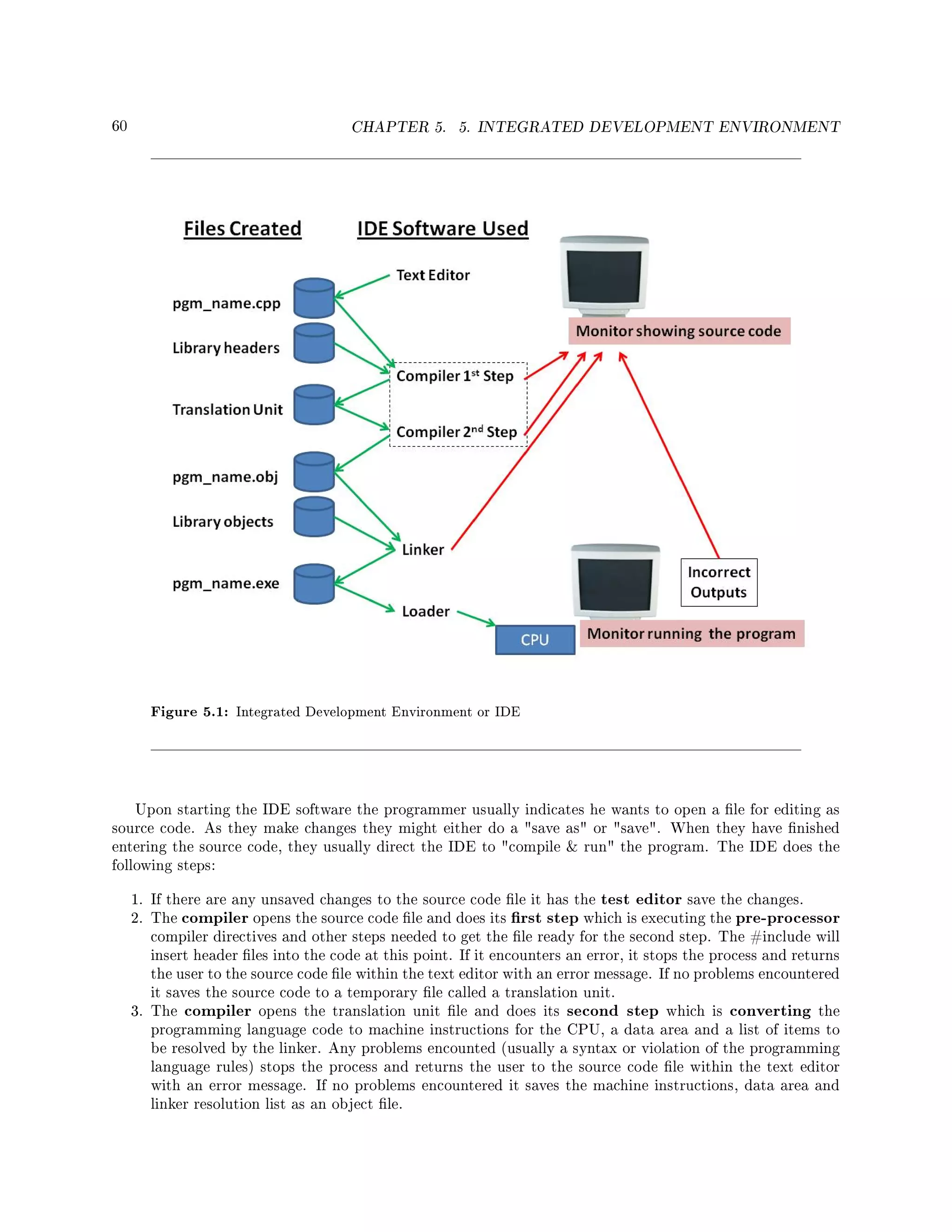 60 CHAPTER 5. 5. INTEGRATED DEVELOPMENT ENVIRONMENT
Figure 5.1: Integrated Development Environment or IDE
Upon starting the IDE software the programmer usually indicates he wants to open a le for editing as
source code. As they make changes they might either do a save as or save. When they have nished
entering the source code, they usually direct the IDE to compile  run the program. The IDE does the
following steps:
1. If there are any unsaved changes to the source code le it has the test editor save the changes.
2. The compiler opens the source code le and does its rst step which is executing the pre-processor
compiler directives and other steps needed to get the le ready for the second step. The #include will
insert header les into the code at this point. If it encounters an error, it stops the process and returns
the user to the source code le within the text editor with an error message. If no problems encountered
it saves the source code to a temporary le called a translation unit.
3. The compiler opens the translation unit le and does its second step which is converting the
programming language code to machine instructions for the CPU, a data area and a list of items to
be resolved by the linker. Any problems encounted (usually a syntax or violation of the programming
language rules) stops the process and returns the user to the source code le within the text editor
with an error message. If no problems encountered it saves the machine instructions, data area and
linker resolution list as an object le.
 